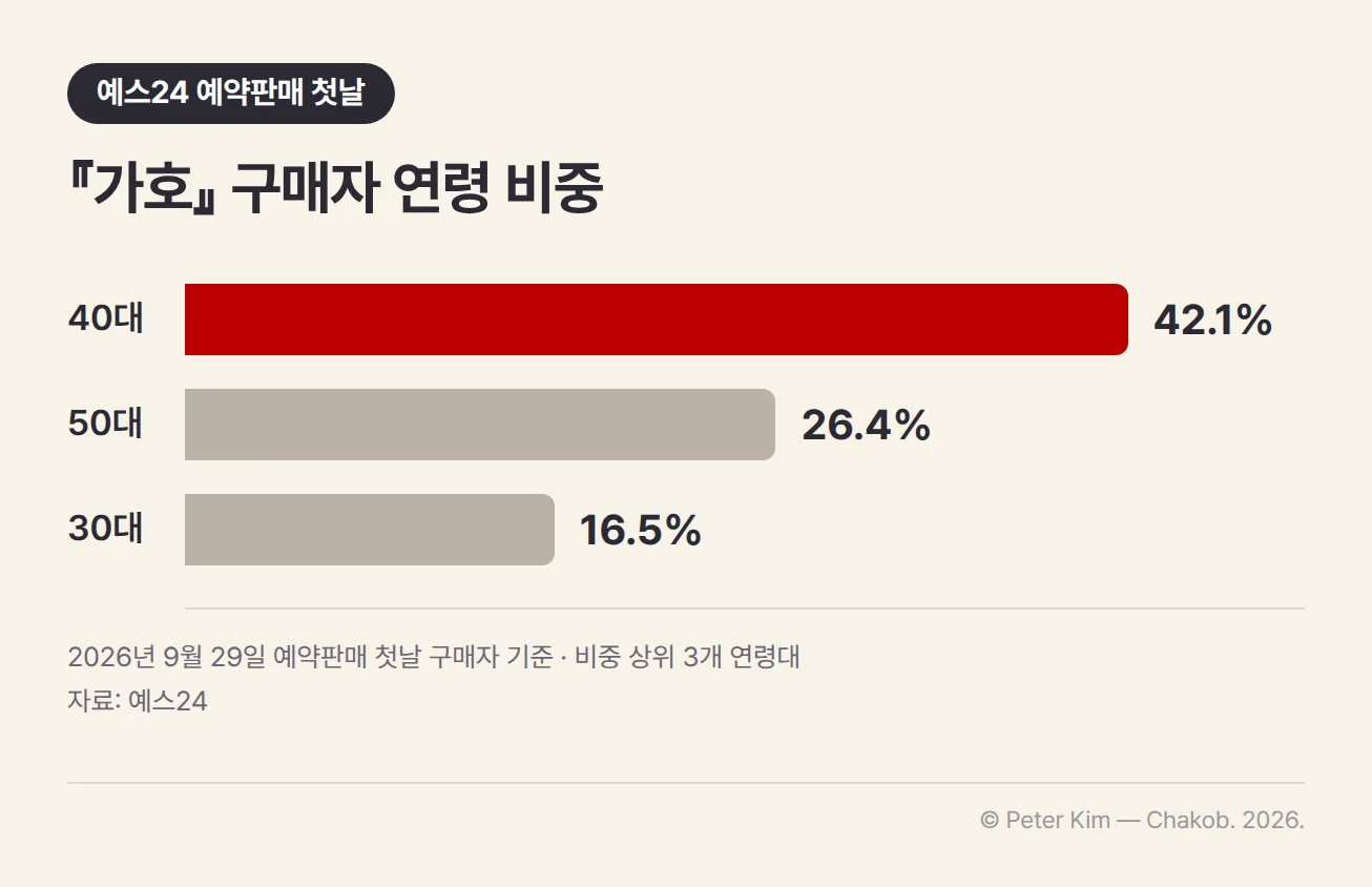 『가호』 예약판매 첫날 예스24 구매자 연령 비중 막대 차트. 40대가 42.1%로 가장 많고, 50대 26.4%, 30대 16.5% 순입니다. 아래에 2026년 9월 29일 예약판매 첫날 구매자 기준이라는 각주가 있습니다