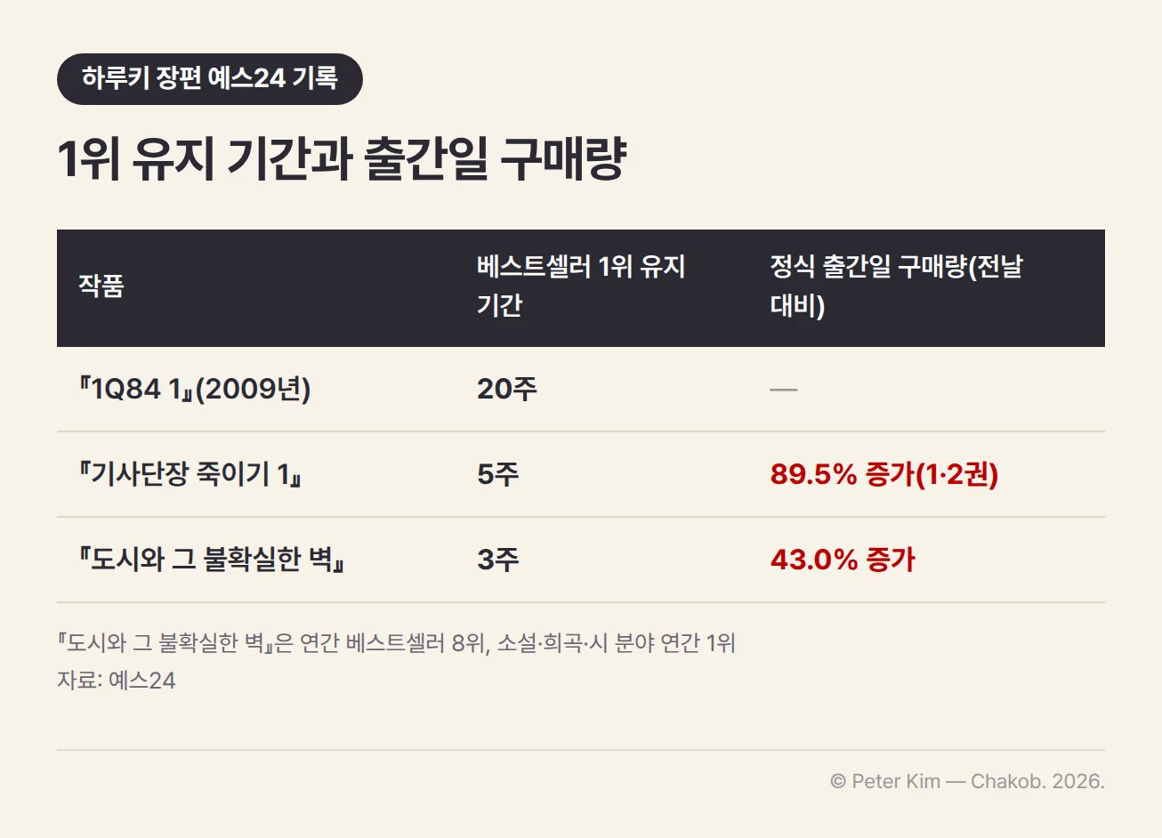 하루키 이전 장편 3종의 예스24 기록 표. 『1Q84 1』(2009년)은 베스트셀러 1위를 20주 유지했고 정식 출간일 구매량은 '—'로 비어 있습니다. 『기사단장 죽이기 1』은 5주 동안 1위였고, 『기사단장 죽이기』 1·2권의 정식 출간일 구매량은 전날보다 89.5% 늘었습니다. 『도시와 그 불확실한 벽』은 3주 동안 1위였고 정식 출간일 구매량이 전날보다 43.0% 늘었습니다. 아래에 『도시와 그 불확실한 벽』이 연간 베스트셀러 8위, 소설·희곡·시 분야 연간 1위였다는 각주가 있습니다