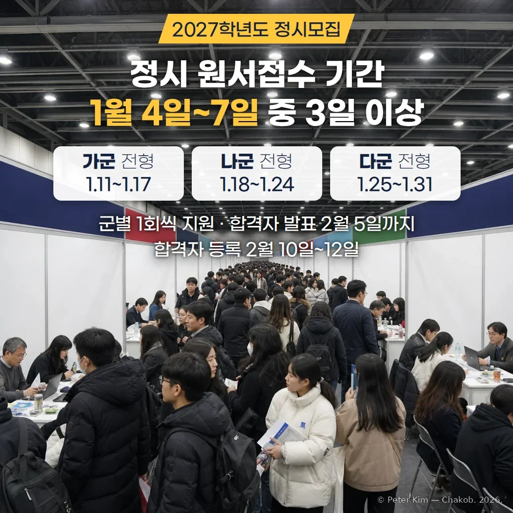 넓은 전시장 통로 양쪽으로 흰 대학 상담 부스가 늘어서 있고 겨울 외투를 입은 수험생과 학부모가 줄지어 기다리거나 상담 테이블에 앉아 입학 상담을 받는 사진 위에 '2027학년도 정시모집', '정시 원서접수 기간 1월 4일~7일 중 3일 이상', 가군 전형 1.11~1.17, 나군 전형 1.18~1.24, 다군 전형 1.25~1.31 카드, '군별 1회씩 지원 · 합격자 발표 2월 5일까지', '합격자 등록 2월 10일~12일' 문구가 있습니다.