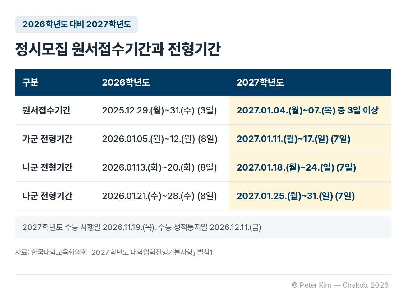 2026학년도와 2027학년도 정시모집 일정을 비교한 표입니다. 원서접수기간은 2026학년도 2025년 12월 29일(월)부터 31일(수)까지 3일, 2027학년도 2027년 1월 4일(월)부터 7일(목)까지 중 3일 이상입니다. 전형기간은 2026학년도 가군 1월 5일~12일, 나군 1월 13일~20일, 다군 1월 21일~28일로 각 8일이고, 2027학년도 가군 1월 11일~17일, 나군 1월 18일~24일, 다군 1월 25일~31일로 각 7일입니다. 표 아래 각주는 2027학년도 수능 시행일 2026년 11월 19일(목)과 수능 성적통지일 2026년 12월 11일(금)입니다.