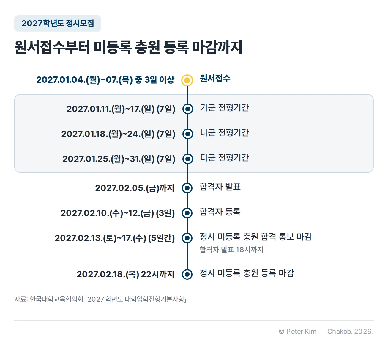 2027학년도 정시모집 일정을 차례로 정리한 세로 타임라인입니다. 원서접수는 2027년 1월 4일(월)부터 7일(목)까지 중 3일 이상이고, 전형기간은 가군 1월 11일(월)~17일(일), 나군 1월 18일(월)~24일(일), 다군 1월 25일(월)~31일(일)로 각 7일입니다. 합격자 발표는 2월 5일(금)까지, 합격자 등록은 2월 10일(수)~12일(금) 3일, 정시 미등록 충원 합격 통보 마감은 2월 13일(토)~17일(수) 5일간으로 합격자 발표는 18시까지이며, 정시 미등록 충원 등록 마감은 2월 18일(목) 22시까지입니다.