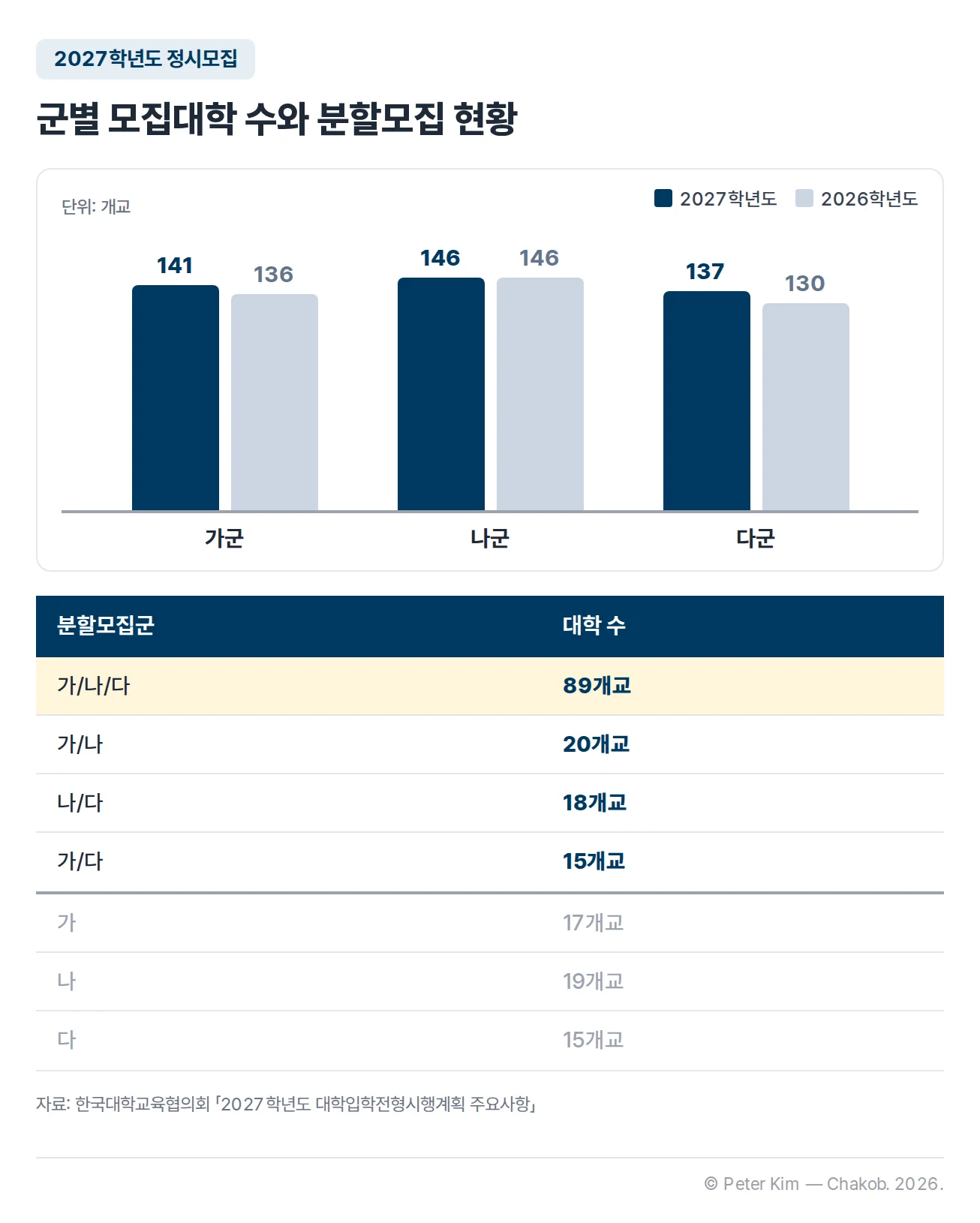 2027학년도 정시모집 군별 모집대학 수를 2026학년도와 비교한 막대그래프와 군별 분할모집 현황 표입니다. 2027학년도 가군 141개교, 나군 146개교, 다군 137개교이고, 2026학년도는 가군 136개교, 나군 146개교, 다군 130개교입니다. 분할모집군별로는 가/나/다 89개교, 가/나 20개교, 나/다 18개교, 가/다 15개교가 둘 이상의 군에서 모집하고, 가 17개교, 나 19개교, 다 15개교가 하나의 군에서 모집합니다.