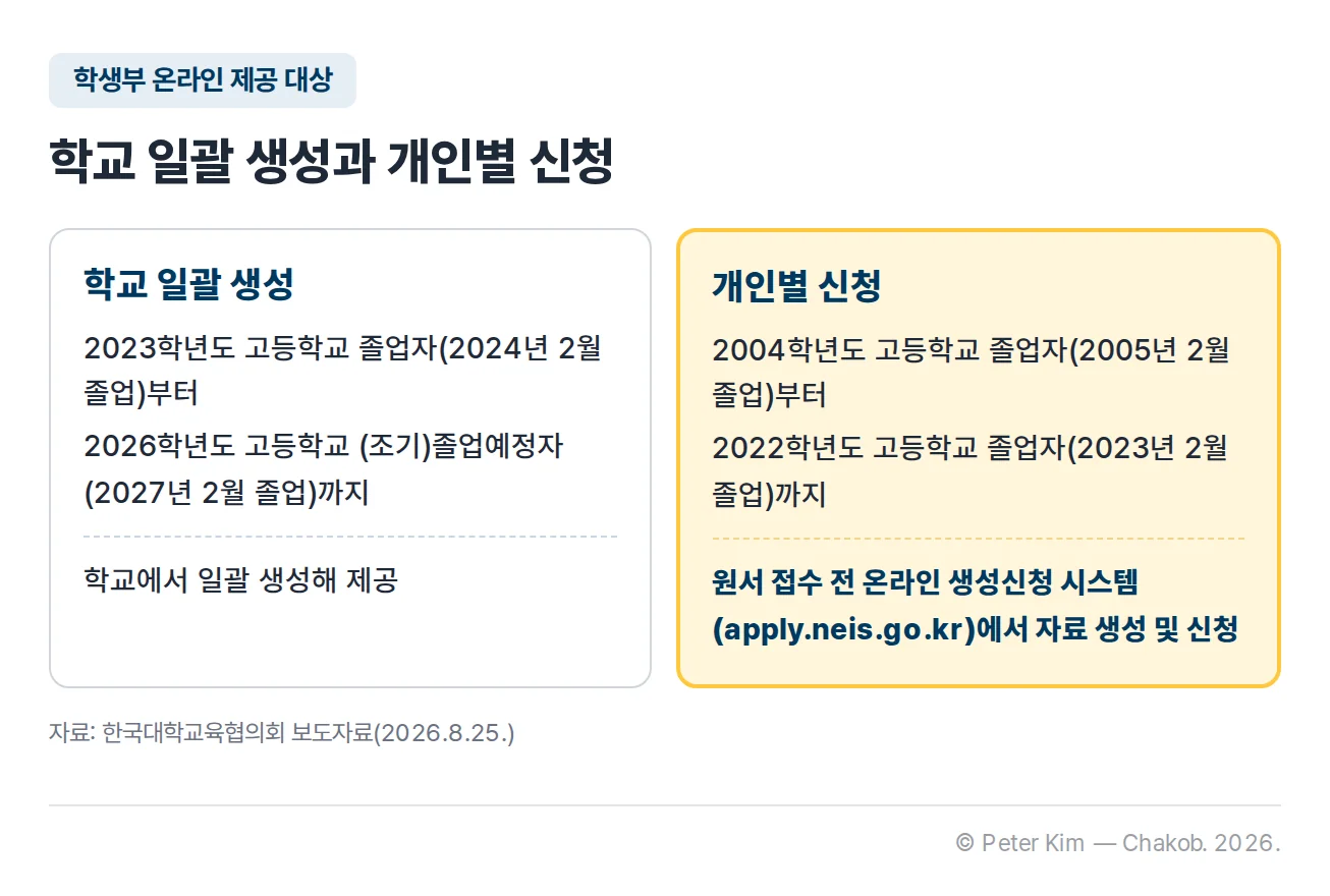 학생부 온라인 제공 대상을 두 가지로 나눈 카드입니다. 학교 일괄 생성 카드는 2023학년도 고등학교 졸업자(2024년 2월 졸업)부터 2026학년도 고등학교 (조기)졸업예정자(2027년 2월 졸업)까지로, 학교에서 일괄 생성해 제공합니다. 개인별 신청 카드는 2004학년도 고등학교 졸업자(2005년 2월 졸업)부터 2022학년도 고등학교 졸업자(2023년 2월 졸업)까지로, 원서 접수 전 온라인 생성신청 시스템(apply.neis.go.kr)에서 자료 생성 및 신청이 필요합니다.