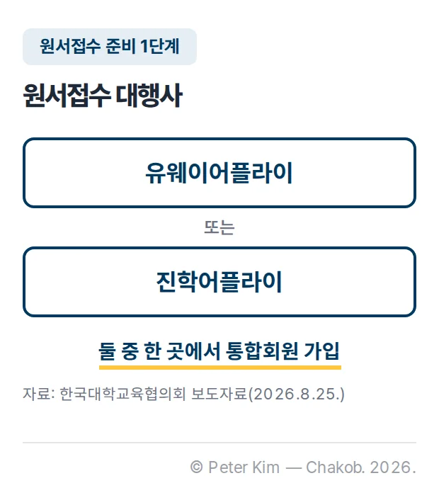 원서접수 준비 1단계 카드입니다. 원서접수 대행사인 유웨이어플라이와 진학어플라이 두 곳의 이름이 나란히 있고, 그 아래에 둘 중 한 곳에서 통합회원으로 가입한다는 안내가 있습니다.