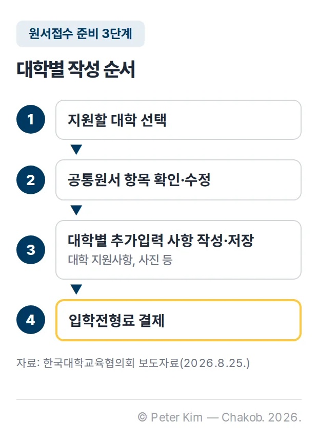 원서접수 준비 3단계 흐름 카드입니다. 지원할 대학 선택, 공통원서 항목 확인·수정, 대학 지원사항과 사진 등 대학별 추가입력 사항 작성·저장, 입학전형료 결제의 네 단계가 차례로 이어집니다.