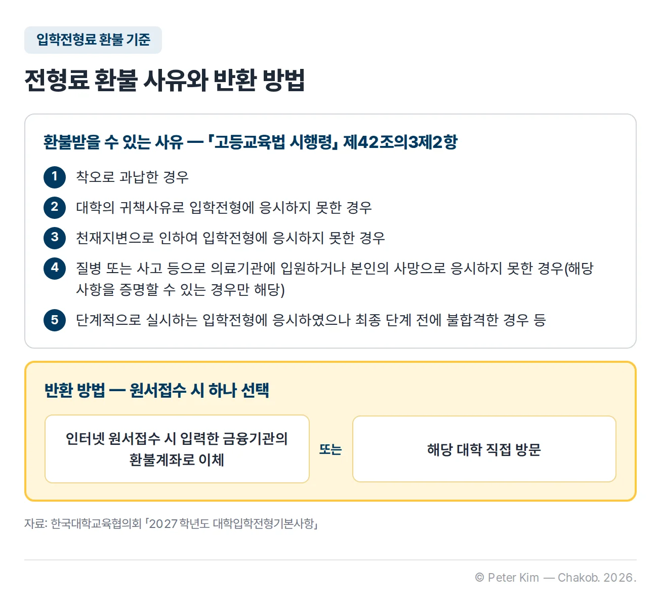 입학전형료 환불 기준 카드입니다. 위에는 「고등교육법 시행령」 제42조의3제2항에 따라 전형료를 환불받을 수 있는 사유로 착오로 과납한 경우, 대학의 귀책사유로 입학전형에 응시하지 못한 경우, 천재지변으로 응시하지 못한 경우, 질병 또는 사고 등으로 의료기관에 입원하거나 본인의 사망으로 응시하지 못한 경우(증명할 수 있는 경우만), 단계적으로 실시하는 입학전형에서 최종 단계 전에 불합격한 경우 등이 있습니다. 아래에는 원서접수 때 하나를 선택하는 반환 방법으로 인터넷 원서접수 시 입력한 금융기관의 환불계좌로 이체, 해당 대학 직접 방문 두 가지가 있습니다.