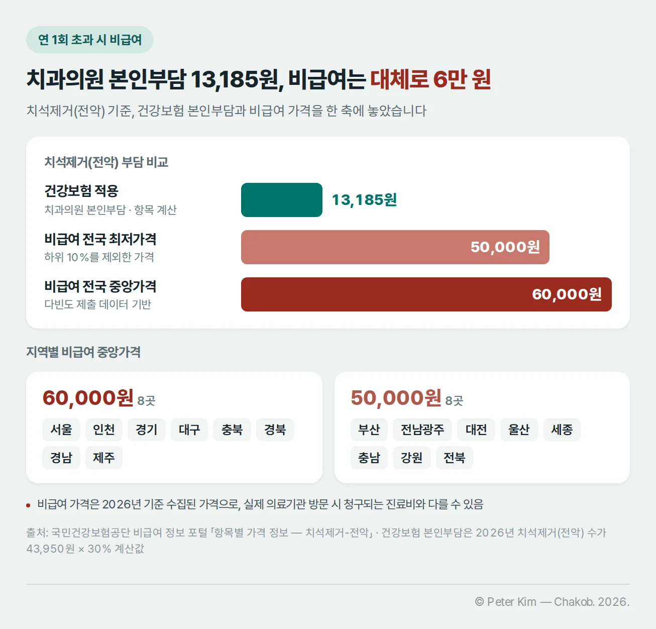 치석제거(전악) 부담 비교 막대 — 건강보험 적용 치과의원 본인부담 13,185원, 비급여 전국 최저가격 50,000원, 전국 중앙가격 60,000원. 지역별 비급여 중앙가격은 서울·인천·경기·대구·충북·경북·경남·제주 60,000원, 부산·전남광주·대전·울산·세종·충남·강원·전북 50,000원