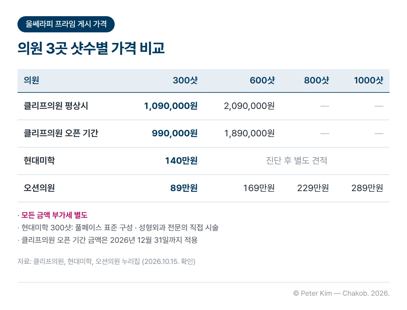 세 의원이 누리집에 게시한 울쎄라피 프라임 샷수별 가격 비교표입니다. 클리프의원은 300샷 평상시 1,090,000원, 오픈 기간 990,000원이고 600샷 평상시 2,090,000원, 오픈 기간 1,890,000원입니다. 현대미학은 300샷 140만원이고 600샷 이상은 진단 후 별도 견적입니다. 오션의원은 300샷 89만원, 600샷 169만원, 800샷 229만원, 1000샷 289만원입니다. 아래에 모든 금액이 부가세 별도이고, 현대미학 300샷은 풀페이스 표준 구성과 성형외과 전문의 직접 시술 조건이며, 클리프의원 오픈 기간 금액은 2026년 12월 31일까지 적용된다는 각주가 있습니다.