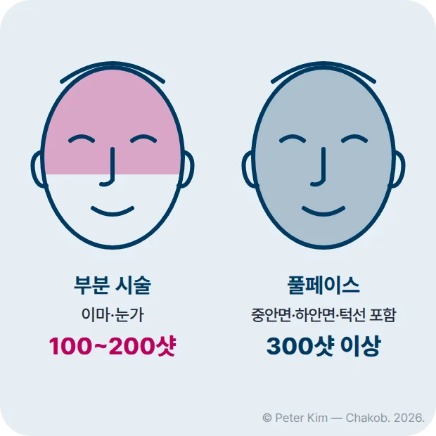 정면 얼굴 그림 두 개를 나란히 놓은 도식입니다. 왼쪽 얼굴은 이마와 눈가만 색칠되어 있고 아래에 '부분 시술 이마·눈가 100~200샷' 라벨이 있습니다. 오른쪽 얼굴은 이마부터 볼, 입가, 턱선까지 얼굴 전체가 색칠되어 있고 아래에 '풀페이스 중안면·하안면·턱선 포함 300샷 이상' 라벨이 있습니다.