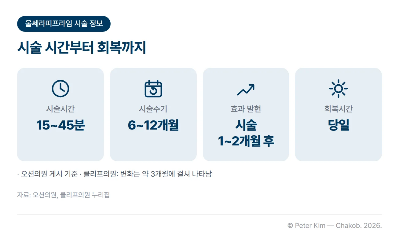 울쎄라피프라임 시술 정보 네 가지를 정리한 이미지입니다. 시술시간 15~45분, 시술주기 6~12개월, 시술 효과 발현은 시술 1~2개월 후, 회복시간은 당일입니다. 아래에 클리프의원 기준으로 변화는 약 3개월에 걸쳐 나타난다는 각주가 있습니다.