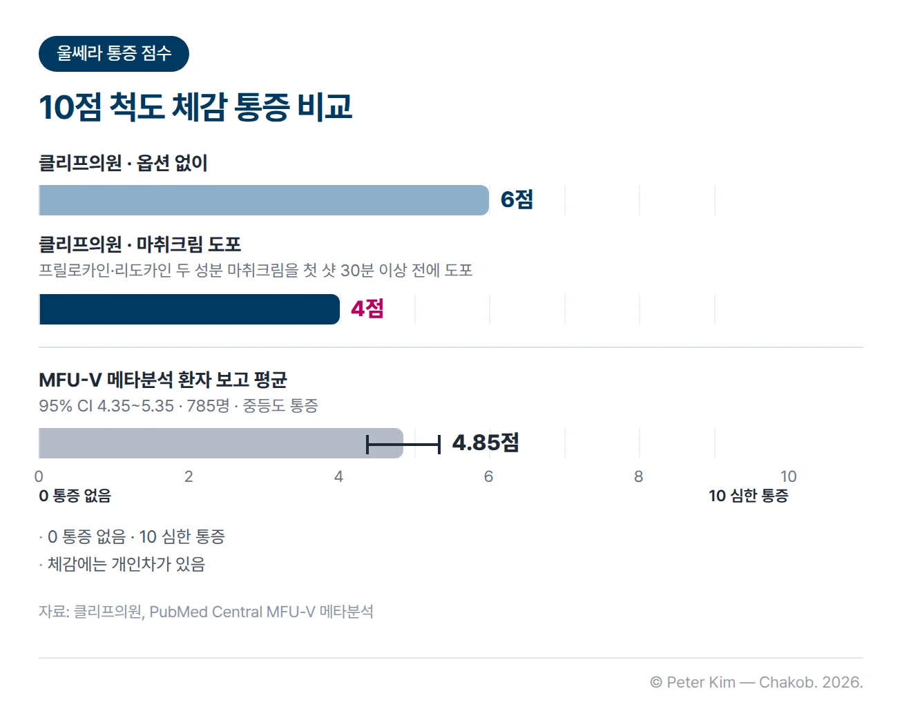 10점 척도의 통증 점수를 막대 세 개로 비교한 차트입니다. 클리프의원 기준으로 옵션 없이 시술하면 6점, 프릴로카인·리도카인 두 성분 마취크림을 첫 샷 30분 이상 전에 도포하면 4점입니다. 여러 연구를 묶은 MFU-V 메타분석에서 환자가 보고한 평균 통증 점수는 4.85점으로 중등도 통증이고, 95% 신뢰구간은 4.35~5.35점, 대상은 785명입니다. 아래에 체감에는 개인차가 있다는 각주가 있습니다.