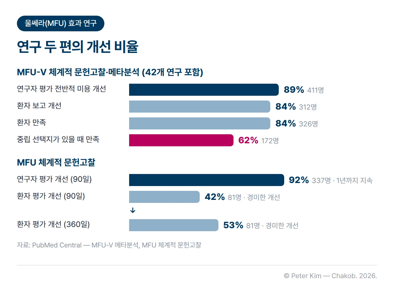 울쎄라와 같은 미세집속초음파 연구 두 편의 개선 비율을 막대로 비교한 차트입니다. 42개 연구를 포함한 MFU-V 메타분석에서는 연구자 평가 전반적 미용 개선 89%(411명), 환자 보고 개선 84%(312명), 만족 84%(326명)였고, 중립 선택지가 있을 때 만족은 62%(172명)였습니다. MFU 체계적 문헌고찰에서는 90일째 연구자 평가 개선이 92%(337명)로 1년까지 이어졌고, 환자 평가에서는 경미한 개선이 90일 42%에서 360일 53%로 늘었습니다(81명).