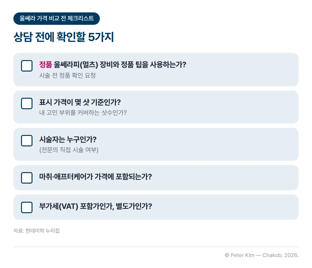울쎄라 가격을 비교하기 전에 확인할 다섯 가지를 체크 상자 목록으로 정리한 이미지입니다. 정품 울쎄라피(멀츠) 장비와 정품 팁을 사용하는지와 시술 전 정품 확인 요청, 표시 가격이 몇 샷 기준이고 내 고민 부위를 커버하는 샷수인지, 시술자가 누구이고 전문의가 직접 시술하는지, 마취·애프터케어가 가격에 포함되는지, 부가세(VAT) 포함가인지 별도가인지입니다.