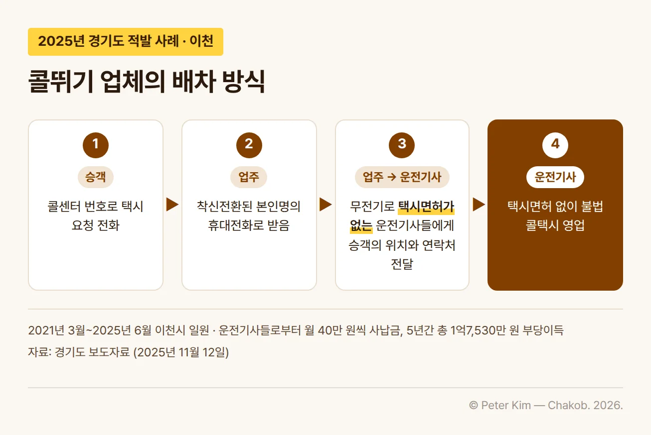 2025년 경기도가 적발한 이천 콜뛰기 업체의 배차 방식 흐름도. 1단계 승객이 콜센터 번호로 택시 요청 전화를 하면, 2단계 업주가 착신전환된 본인명의 휴대전화로 받고, 3단계 무전기를 통해 택시면허가 없는 운전기사들에게 승객의 위치와 연락처를 전달하며, 4단계 택시면허가 없는 운전기사가 승객을 태우는 불법 콜택시 영업으로 이어집니다. 아래 각주에는 2021년 3월부터 2025년 6월까지 이천시 일원, 운전기사들로부터 월 40만 원씩 사납금을 받아 5년간 총 1억7,530만 원의 부당이득을 취했다는 내용이 있습니다.