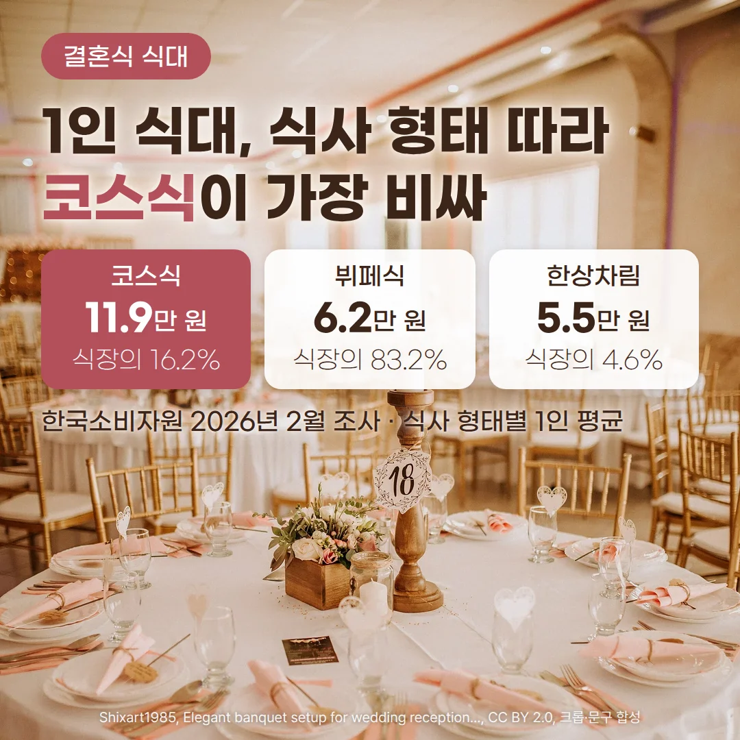 하객 식기와 분홍 냅킨이 놓인 결혼식 피로연장 원형 테이블 위로 '결혼식 식대' 배지, '1인 식대, 식사 형태 따라 코스식이 가장 비싸' 제목, 코스식 11.9만 원(식장의 16.2%)·뷔페식 6.2만 원(식장의 83.2%)·한상차림 5.5만 원(식장의 4.6%) 카드 세 장, '한국소비자원 2026년 2월 조사 · 식사 형태별 1인 평균' 문구가 놓인 커버