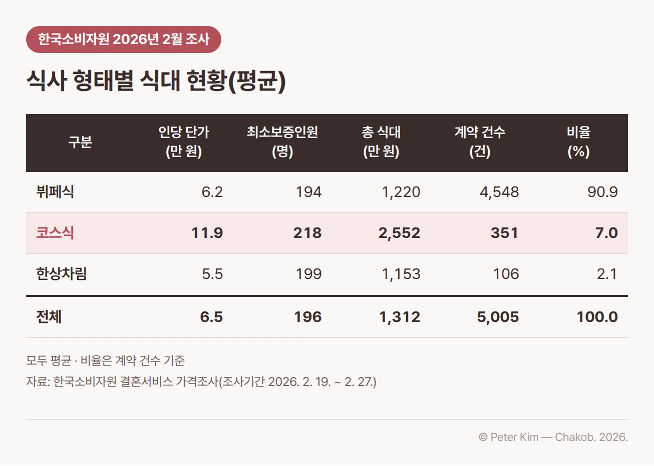 한국소비자원 2026년 2월 조사의 식사 형태별 식대 현황(평균) 표. 뷔페식은 인당 단가 6.2만 원, 최소보증인원 194명, 총 식대 1,220만 원, 계약 4,548건(90.9%). 코스식은 인당 단가 11.9만 원, 최소보증인원 218명, 총 식대 2,552만 원, 계약 351건(7.0%). 한상차림은 인당 단가 5.5만 원, 최소보증인원 199명, 총 식대 1,153만 원, 계약 106건(2.1%). 전체는 인당 단가 6.5만 원, 최소보증인원 196명, 총 식대 1,312만 원, 계약 5,005건. 모두 평균이고 비율은 계약 건수 기준