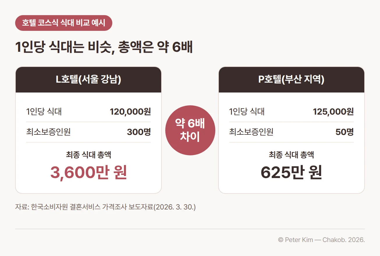 한국소비자원 2026년 2월 조사의 호텔 코스식 식대 비교 예시. 서울 강남의 L호텔은 1인당 식대 120,000원, 최소보증인원 300명으로 최종 식대 총액 3,600만 원이고, 부산 지역의 P호텔은 1인당 식대 125,000원, 최소보증인원 50명으로 최종 식대 총액 625만 원이어서, 1인당 식대는 비슷하지만 최종 식대 총액은 약 6배 차이