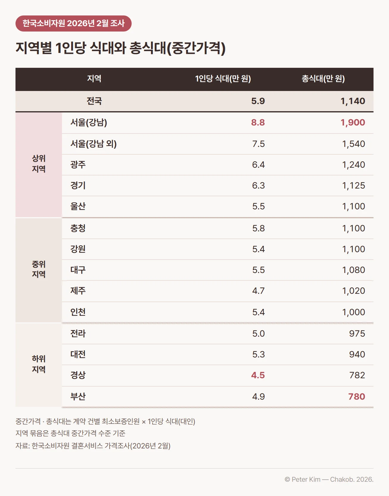 한국소비자원 2026년 2월 조사의 지역별 1인당 식대와 총식대 중간가격 표(단위 만 원). 전국은 1인당 식대 5.9, 총식대 1,140. 상위 지역은 서울(강남) 8.8과 1,900, 서울(강남 외) 7.5와 1,540, 광주 6.4와 1,240, 경기 6.3과 1,125, 울산 5.5와 1,100. 중위 지역은 충청 5.8과 1,100, 강원 5.4와 1,100, 대구 5.5와 1,080, 제주 4.7과 1,020, 인천 5.4와 1,000. 하위 지역은 전라 5.0과 975, 대전 5.3과 940, 경상 4.5와 782, 부산 4.9와 780. 서울(강남)이 1인당 식대와 총식대 모두 가장 높고, 1인당 식대는 경상, 총식대는 부산이 가장 낮음