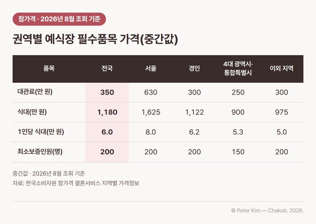 참가격 누리집의 2026년 8월 조회 기준 예식장 필수품목 가격(중간값) 표. 대관료는 전국 350만 원, 서울 630만 원, 경인 300만 원, 4대 광역시·통합특별시 250만 원, 이외 지역 300만 원. 식대는 전국 1,180만 원, 서울 1,625만 원, 경인 1,122만 원, 4대 광역시·통합특별시 900만 원, 이외 지역 975만 원. 1인당 식대는 전국 6.0만 원, 서울 8.0만 원, 경인 6.2만 원, 4대 광역시·통합특별시 5.3만 원, 이외 지역 5.0만 원. 최소보증인원은 4대 광역시·통합특별시 150명, 나머지 권역 200명