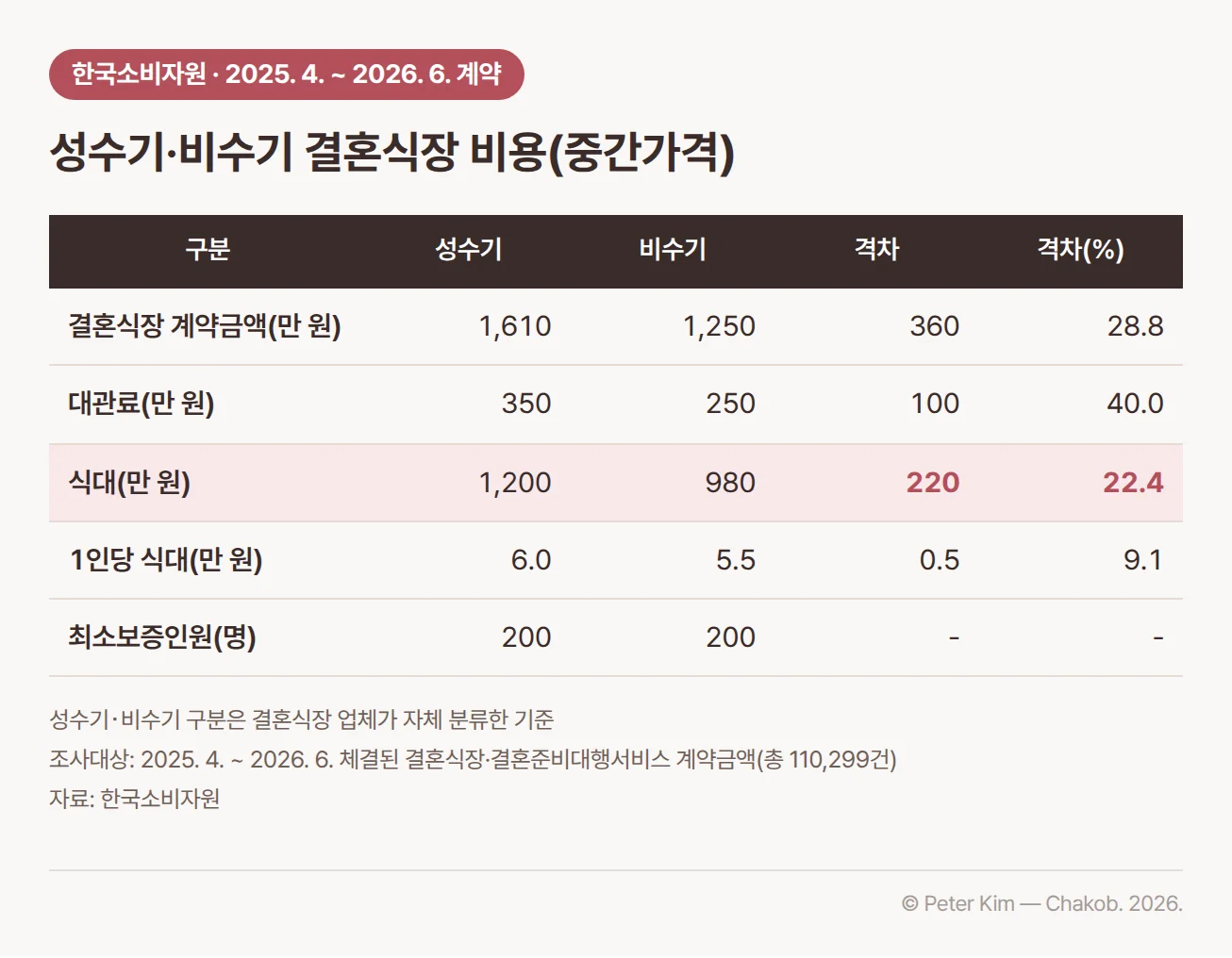 한국소비자원의 성수기·비수기 결혼식장 비용 현황(중간가격) 표. 결혼식장 계약금액은 성수기 1,610만 원, 비수기 1,250만 원으로 360만 원(28.8%) 차이, 대관료는 350만 원과 250만 원으로 100만 원(40.0%) 차이, 식대는 1,200만 원과 980만 원으로 220만 원(22.4%) 차이, 1인당 식대는 6.0만 원과 5.5만 원으로 0.5만 원(9.1%) 차이, 최소보증인원은 두 시기 모두 200명. 성수기·비수기 구분은 결혼식장 업체가 자체 분류한 기준이고, 2025년 4월부터 2026년 6월 사이 체결된 계약금액을 분석