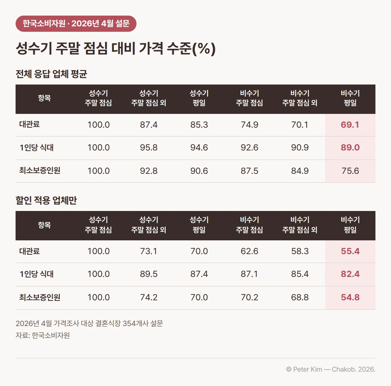 한국소비자원의 2026년 4월 결혼식장 설문에서 성수기 주말 점심 가격을 100으로 둔 시기·요일별 가격 수준(%) 표. 전체 응답 업체 평균으로 대관료는 성수기 주말 점심 외 87.4, 성수기 평일 85.3, 비수기 주말 점심 74.9, 비수기 주말 점심 외 70.1, 비수기 평일 69.1. 1인당 식대는 95.8, 94.6, 92.6, 90.9, 89.0. 최소보증인원은 92.8, 90.6, 87.5, 84.9, 75.6. 할인을 적용한 업체 기준으로 대관료는 73.1, 70.0, 62.6, 58.3, 55.4, 1인당 식대는 89.5, 87.4, 87.1, 85.4, 82.4, 최소보증인원은 74.2, 70.0, 70.2, 68.8, 54.8