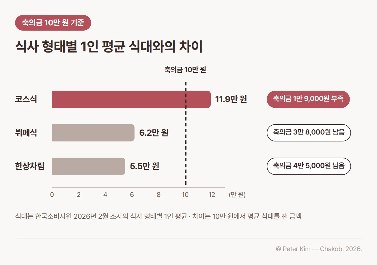 축의금 10만 원을 기준선으로 두고 식사 형태별 1인 평균 식대를 비교한 가로 막대 그래프. 코스식 11.9만 원은 기준선을 넘어 축의금보다 1만 9,000원 많고, 뷔페식 6.2만 원은 축의금이 3만 8,000원, 한상차림 5.5만 원은 축의금이 4만 5,000원 더 많음. 식대는 한국소비자원 2026년 2월 조사의 평균