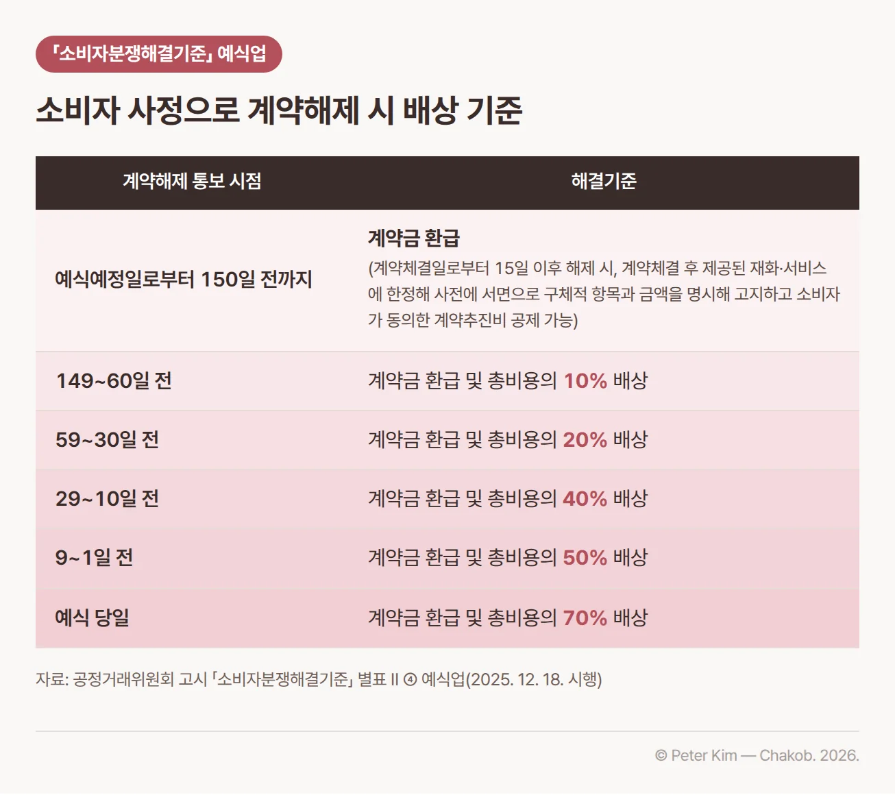 「소비자분쟁해결기준」 예식업의 소비자 귀책사유로 인한 계약해제 기준 표. 예식예정일로부터 150일 전까지 통보하면 계약금 환급이지만 계약체결일로부터 15일 이후 해제하면 계약체결 후 제공된 재화·서비스에 한정해 사전에 서면으로 구체적 항목과 금액을 명시해 고지하고 소비자가 동의한 계약추진비를 공제할 수 있음. 149~60일 전 통보는 계약금 환급 및 총비용의 10% 배상, 59~30일 전은 20%, 29~10일 전은 40%, 9~1일 전은 50%, 예식 당일은 70% 배상