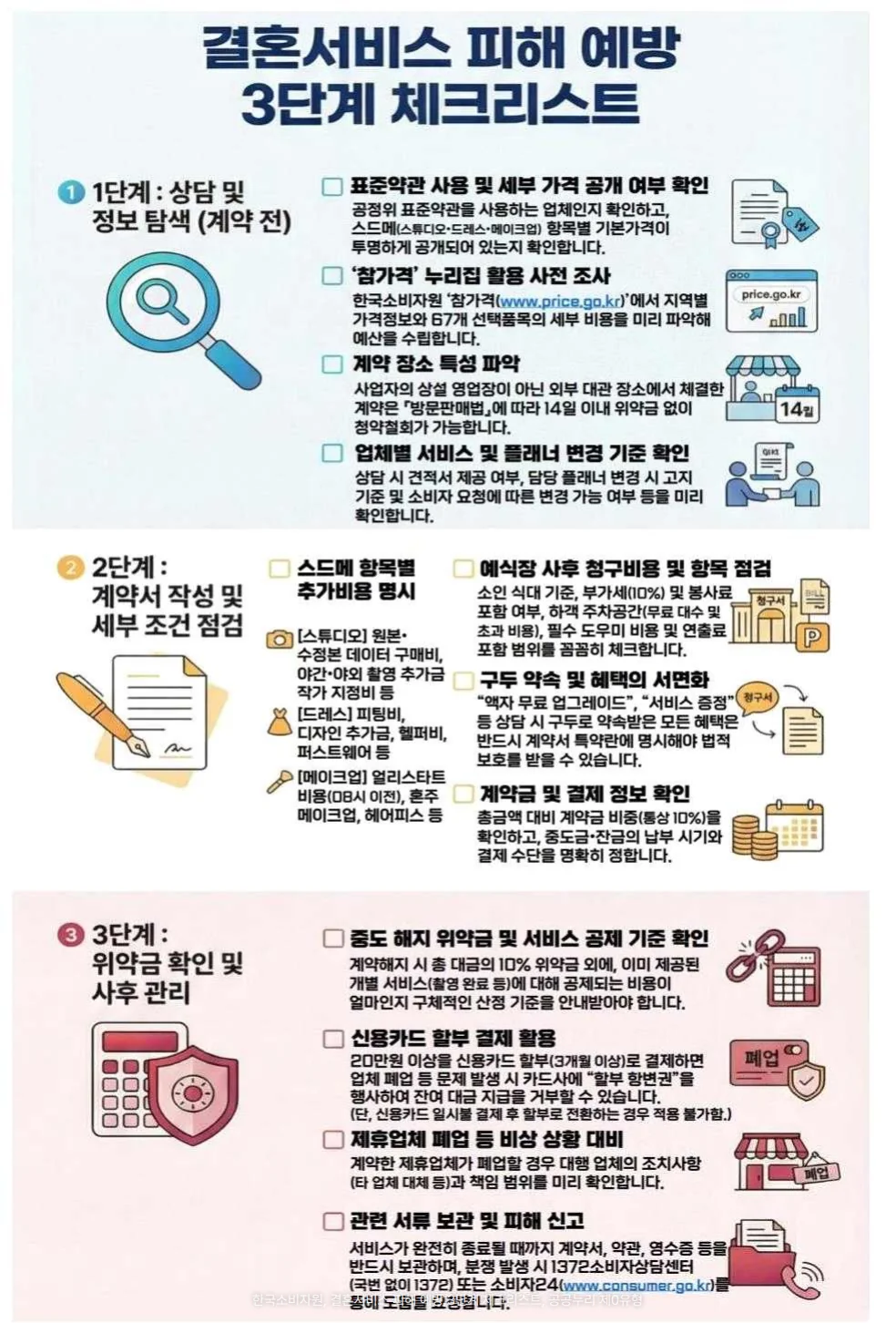 한국소비자원의 결혼서비스 피해 예방 3단계 체크리스트 인포그래픽. 1단계 상담 및 정보 탐색(계약 전)은 표준약관 사용과 세부 가격 공개 여부 확인, 참가격 누리집 활용 사전 조사, 계약 장소 특성 파악, 업체별 서비스 및 플래너 변경 기준 확인. 2단계 계약서 작성 및 세부 조건 점검은 스드메 항목별 추가비용 명시, 예식장 사후 청구비용 및 항목 점검, 구두 약속 및 혜택의 서면화, 계약금 및 결제 정보 확인. 3단계 위약금 확인 및 사후 관리는 중도 해지 위약금 및 서비스 공제 기준 확인, 신용카드 할부 결제 활용, 제휴업체 폐업 등 비상 상황 대비, 관련 서류 보관 및 피해 신고