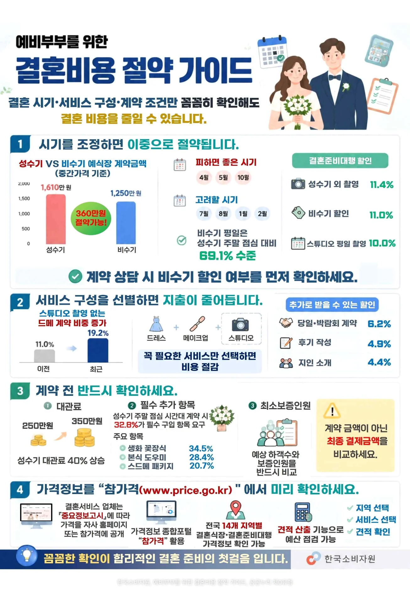 한국소비자원의 예비부부를 위한 결혼비용 절약 가이드 인포그래픽. 1. 시기를 조정하면 이중으로 절약됩니다 — 성수기 예식장 계약금액 1,610만 원, 비수기 1,250만 원(중간가격)으로 360만 원 절약 가능, 피하면 좋은 시기 4월·5월·10월, 고려할 시기 7월·8월·1월·2월, 비수기 평일은 성수기 주말 점심 대비 69.1% 수준, 결혼준비대행 할인은 성수기 외 촬영 11.4%·비수기 할인 11.0%·스튜디오 평일 촬영 10.0%. 2. 서비스 구성을 선별하면 지출이 줄어듭니다 — 스튜디오 촬영 없는 드메 계약 비중 11.0%에서 19.2%로 증가, 꼭 필요한 서비스만 선택하면 비용 절감, 추가로 받을 수 있는 할인은 당일·박람회 계약 6.2%·후기 작성 4.9%·지인 소개 4.4%. 3. 계약 전 반드시 확인하세요 — 대관료(성수기 대관료 40% 상승), 필수 추가 항목(성수기 주말 점심 시간대 계약 시 32.8%가 필수 구입 항목 요구, 주요 항목은 생화 꽃장식 34.5%·본식 도우미 28.4%·스드메 패키지 20.7%), 최소보증인원(예상 하객수와 보증인원을 반드시 비교), 계약 금액이 아닌 최종 결제금액을 비교. 4. 가격정보를 참가격(www.price.go.kr)에서 미리 확인하세요