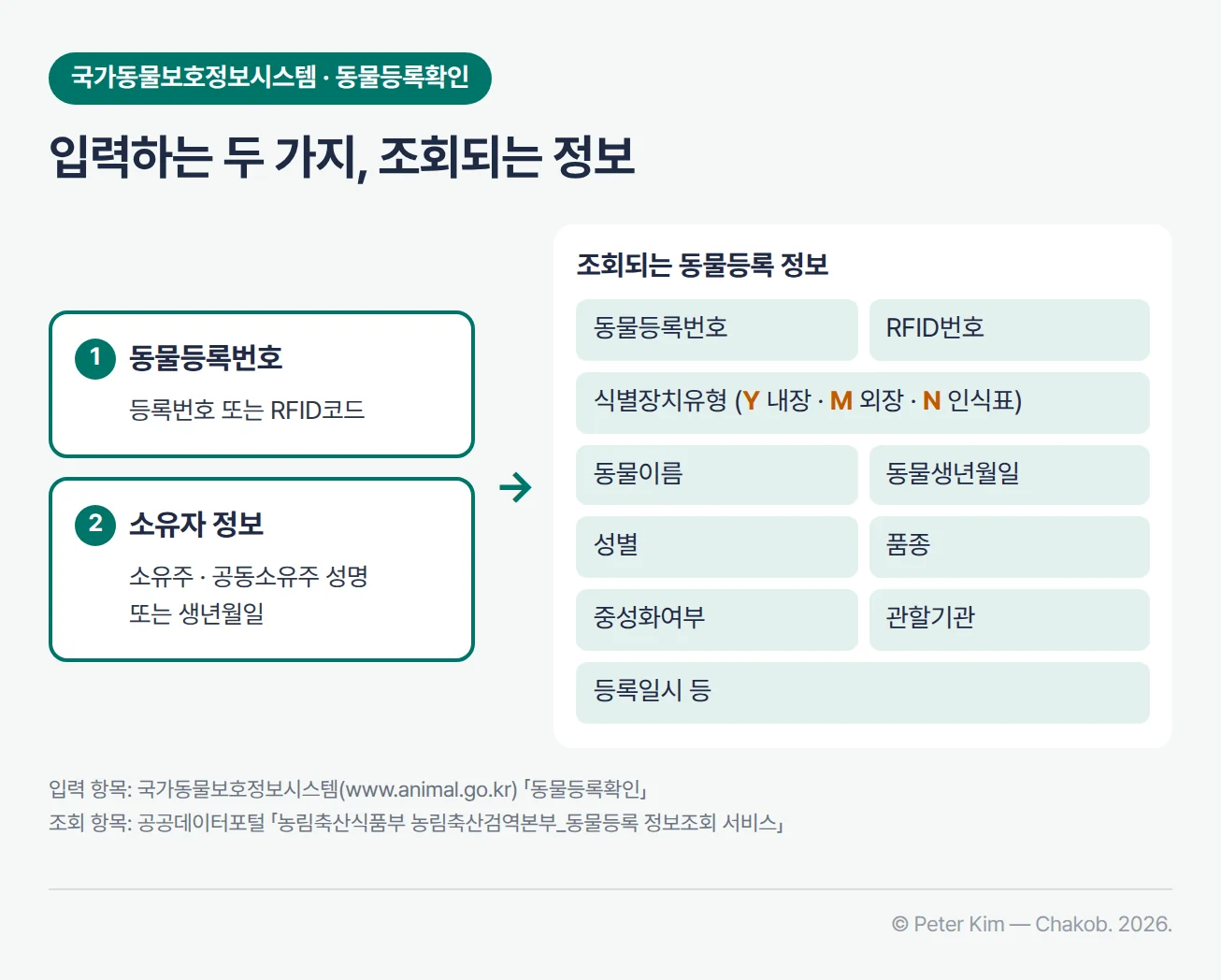 동물등록 조회에 입력하는 두 가지와 조회되는 정보를 정리한 이미지. 왼쪽에는 입력 항목으로 ① 동물등록번호(등록번호 또는 RFID코드), ② 소유자 정보(소유주·공동소유주 성명 또는 생년월일)가 있고, 오른쪽에는 조회되는 동물등록 정보로 동물등록번호, RFID번호, 식별장치유형(Y 내장, M 외장, N 인식표), 동물이름, 동물생년월일, 성별, 품종, 중성화여부, 관할기관, 등록일시 등이 있습니다. 아래에 입력 항목은 국가동물보호정보시스템 「동물등록확인」, 조회 항목은 공공데이터포털 「농림축산식품부 농림축산검역본부_동물등록 정보조회 서비스」 기준이라는 자료 줄이 있습니다.