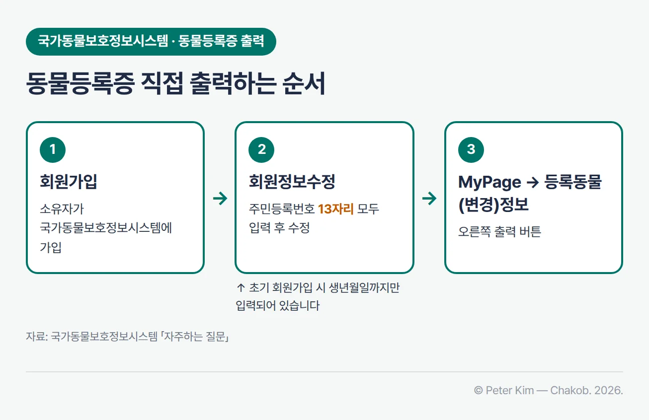 국가동물보호정보시스템에서 동물등록증을 출력하는 3단계 흐름도. 1 회원가입 — 소유자가 국가동물보호정보시스템에 회원가입, 2 회원정보수정 — 주민등록번호 13자리 모두 입력 후 수정, 3 MyPage의 등록동물(변경)정보 — 오른쪽 출력 버튼. 아래에 초기 회원가입 시에는 생년월일까지만 입력되어 있다는 각주가 있습니다.