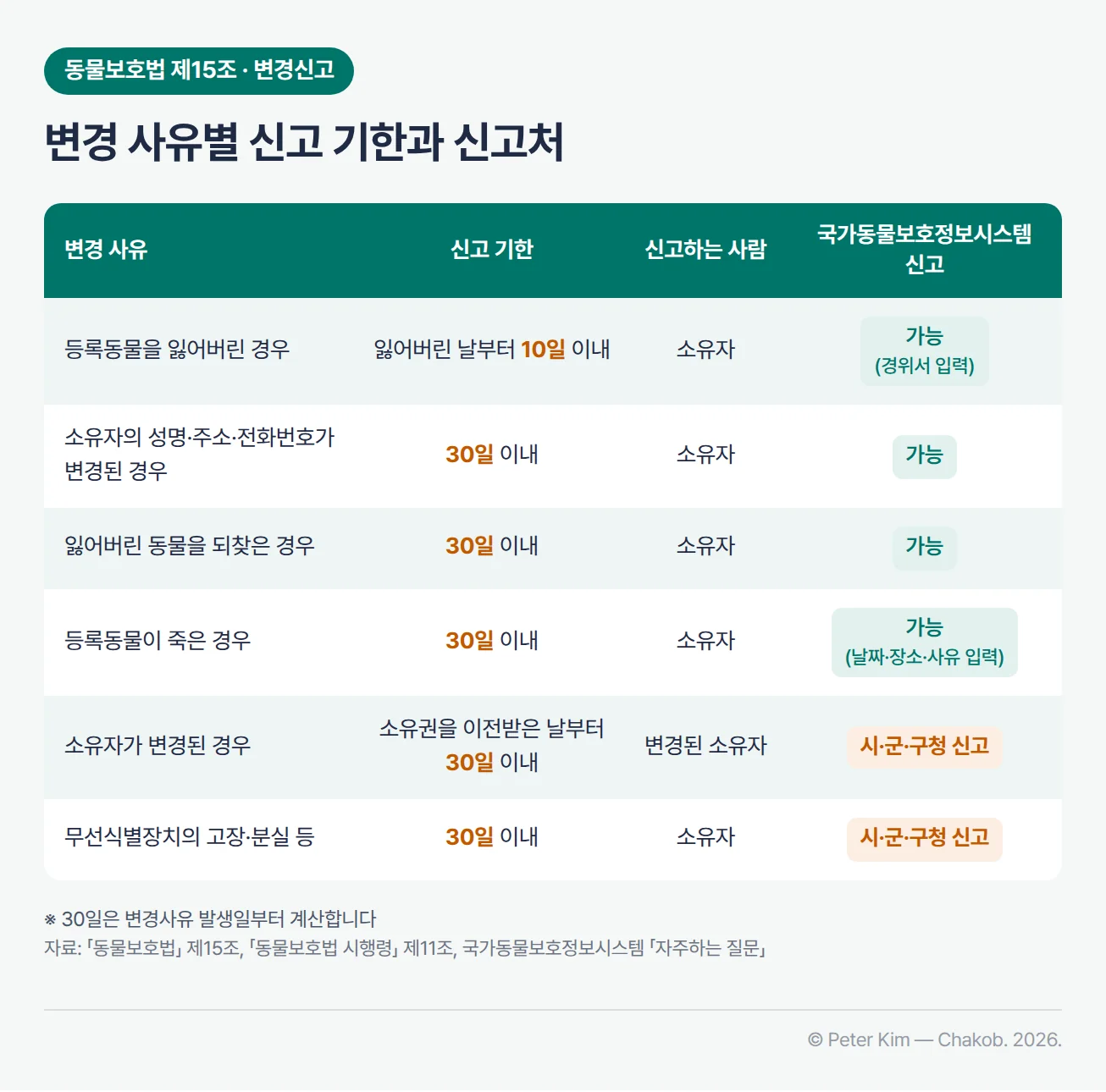 변경 사유별 신고 기한과 신고 방법 표. 등록동물을 잃어버린 경우는 잃어버린 날부터 10일 이내에 소유자가 신고하며 국가동물보호정보시스템에서 경위서를 입력해 신고할 수 있습니다. 소유자의 성명·주소·전화번호가 변경된 경우와 잃어버린 동물을 되찾은 경우는 30일 이내에 소유자가 신고하며 시스템 신고가 가능합니다. 등록동물이 죽은 경우는 30일 이내에 소유자가 신고하며 시스템에서 날짜·장소·사유를 입력합니다. 소유자가 변경된 경우는 소유권을 이전받은 날부터 30일 이내에 변경된 소유자가, 무선식별장치의 고장·분실 등은 30일 이내에 소유자가 시·군·구청에 신고합니다. 각주에 30일은 변경사유 발생일부터 계산한다는 설명이 있습니다.