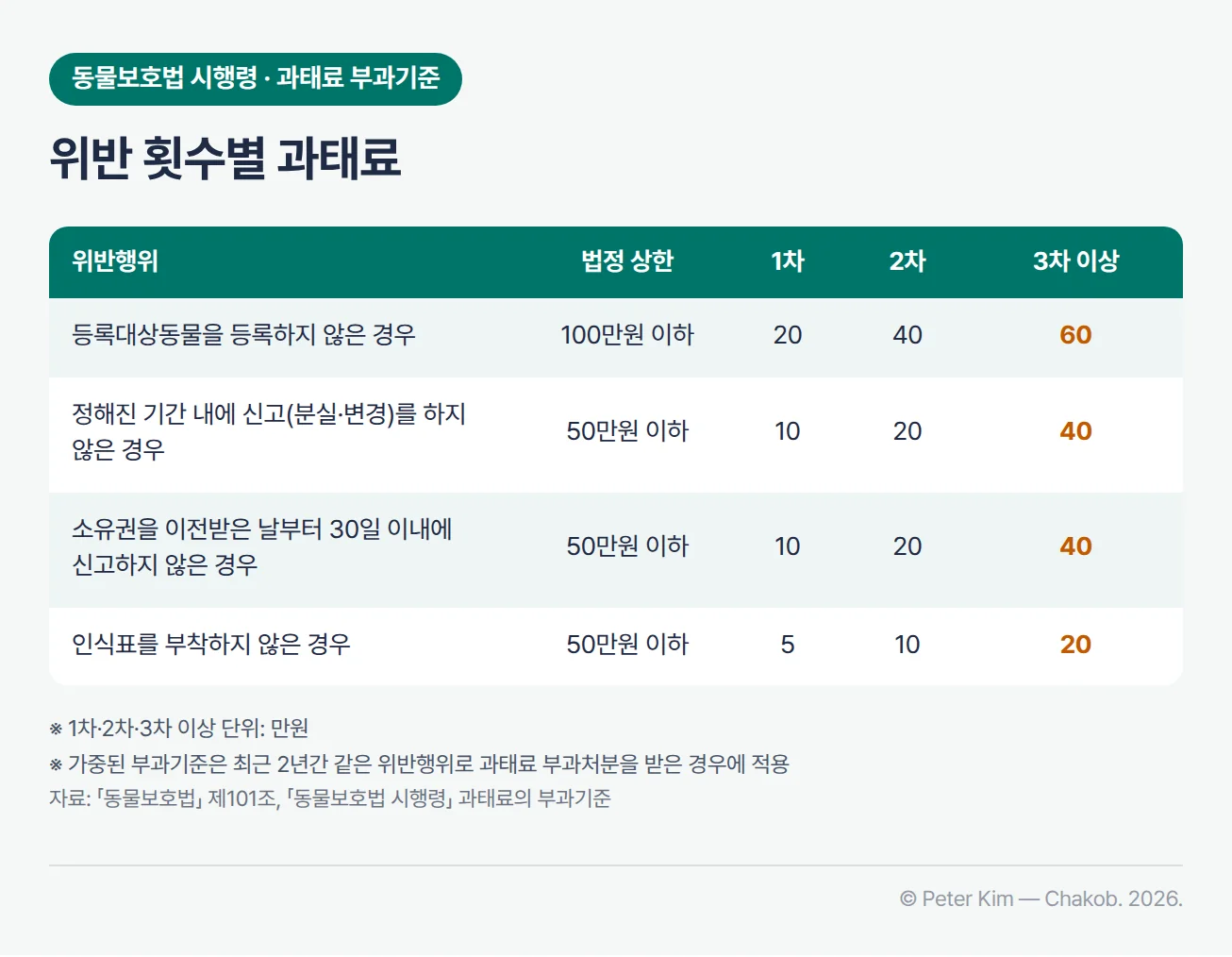 위반 횟수별 과태료 부과기준 표. 등록대상동물을 등록하지 않은 경우는 100만원 이하로 1차 20만원, 2차 40만원, 3차 이상 60만원입니다. 정해진 기간 내에 신고를 하지 않은 경우와 소유권을 이전받은 날부터 30일 이내에 신고하지 않은 경우는 50만원 이하로 1차 10만원, 2차 20만원, 3차 이상 40만원입니다. 인식표를 부착하지 않은 경우는 50만원 이하로 1차 5만원, 2차 10만원, 3차 이상 20만원입니다. 각주에 가중된 부과기준은 최근 2년간 같은 위반행위로 과태료 부과처분을 받은 경우에 적용한다는 설명이 있습니다.