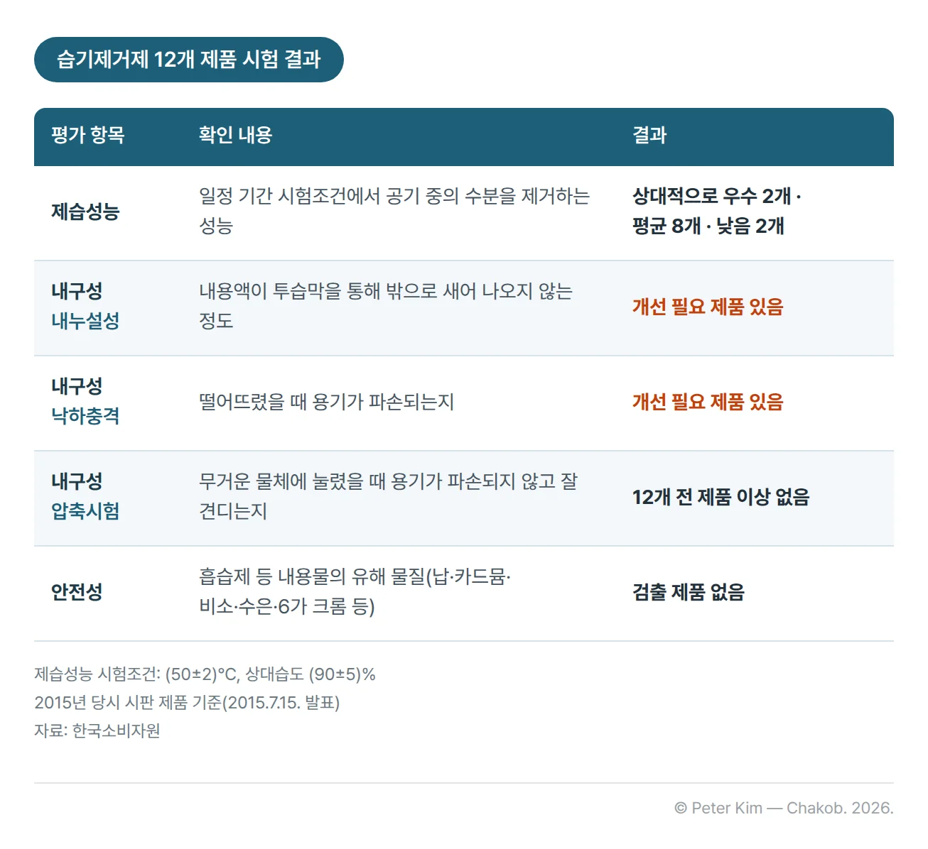 한국소비자원 습기제거제 12개 제품 시험 항목과 결과 표 — 제습성능은 상대적으로 우수 2개, 평균 8개, 낮음 2개이고, 내구성 중 내누설성과 낙하충격은 개선이 필요한 제품이 있었으며, 압축시험은 12개 전 제품 이상이 없었고, 안전성 시험에서 납·카드뮴·비소·수은·6가 크롬 등 유해 물질이 검출된 제품은 없었음. 2015년 당시 시판 제품 기준