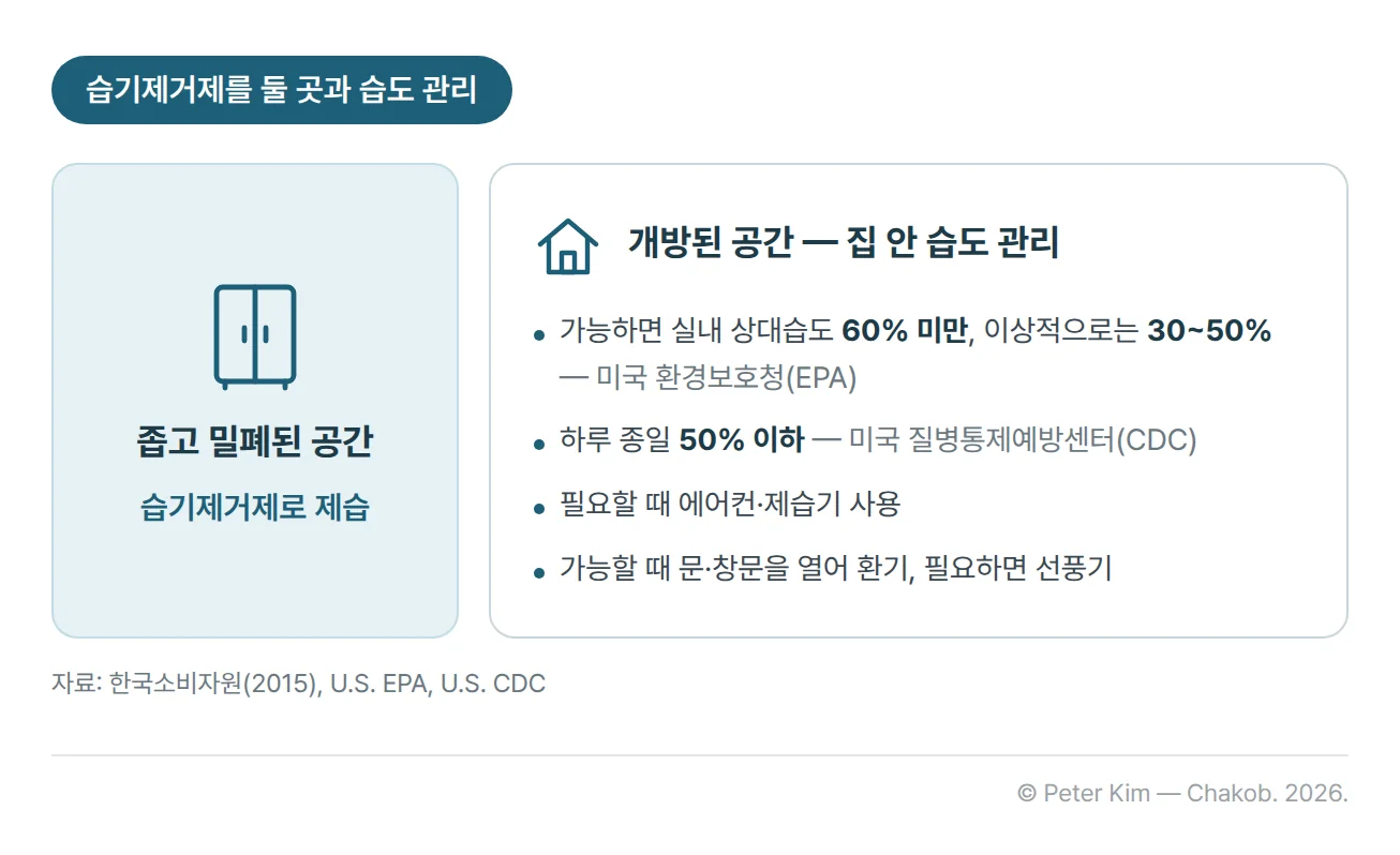 두 칸 비교 카드 — 왼쪽 좁고 밀폐된 공간은 습기제거제로 제습하고, 오른쪽 개방된 공간은 집 안 습도 관리로 다루며, 실내 상대습도 기준은 미국 환경보호청(EPA) 가능하면 60% 미만·이상적으로는 30~50%, 미국 질병통제예방센터(CDC) 하루 종일 50% 이하이고, 필요할 때 에어컨·제습기를 사용하고 가능할 때 문과 창문을 열어 환기하며 필요하면 선풍기를 씀