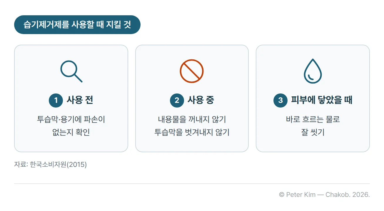 습기제거제를 사용할 때 지킬 것 3단계 카드 — 사용 전에는 투습막과 용기에 파손이 없는지 확인하고, 사용 중에는 내용물을 꺼내거나 투습막을 벗겨내지 않으며, 내용액이 피부에 닿았을 때는 바로 흐르는 물로 잘 씻음
