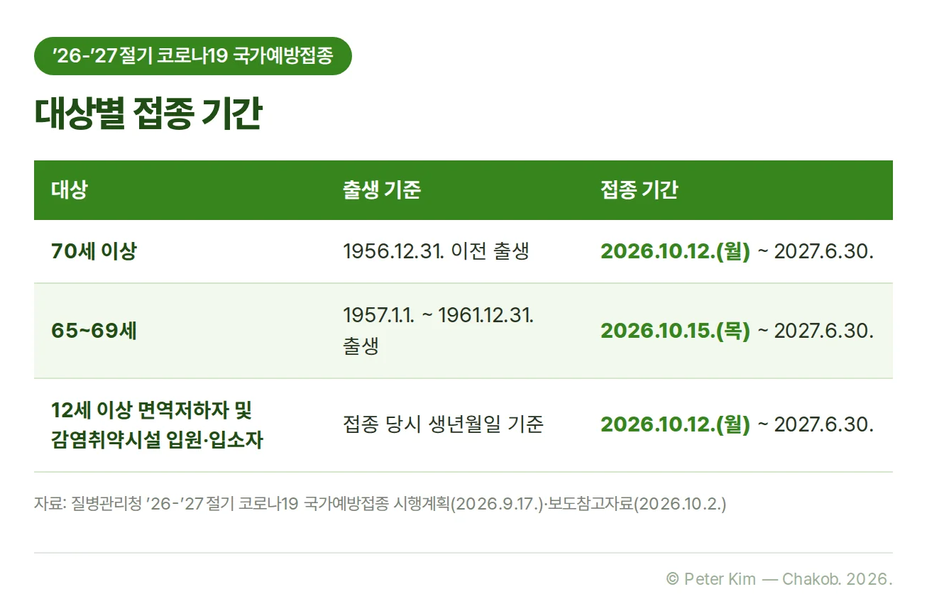 ’26-’27절기 코로나19 국가예방접종 대상별 접종 기간 표. 70세 이상(1956.12.31. 이전 출생)은 2026.10.12.(월)부터, 65~69세(1957.1.1.~1961.12.31. 출생)는 2026.10.15.(목)부터, 12세 이상 면역저하자 및 감염취약시설 입원‧입소자(접종 당시 생년월일 기준)는 2026.10.12.(월)부터 접종하며, 세 대상 모두 2027.6.30.까지 접종합니다.