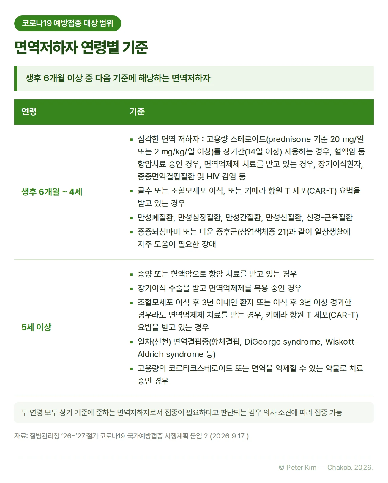 코로나19 예방접종 대상 범위 중 생후 6개월 이상 면역저하자의 연령별 기준 표. 생후 6개월~4세는 고용량 스테로이드를 장기간 사용하거나 혈액암 등 항암치료, 면역억제제 치료 중인 경우, 장기이식환자, 중증면역결핍질환 및 HIV 감염 등 심각한 면역 저하자, 골수 또는 조혈모세포 이식이나 CAR-T 요법을 받고 있는 경우, 만성폐질환·만성심장질환·만성간질환·만성신질환·신경-근육질환, 중증뇌성마비나 다운 증후군처럼 일상생활에 자주 도움이 필요한 장애입니다. 5세 이상은 종양 또는 혈액암으로 항암 치료 중인 경우, 장기이식 후 면역억제제 복용 중인 경우, 조혈모세포 이식 후 3년 이내이거나 3년 이상 지나도 면역억제제 치료를 받는 경우와 CAR-T 요법을 받고 있는 경우, 일차(선천) 면역결핍증, 고용량 코르티코스테로이드나 면역 억제 약물로 치료 중인 경우입니다. 두 연령 모두 이에 준하는 면역저하자는 의사 소견에 따라 접종할 수 있습니다.