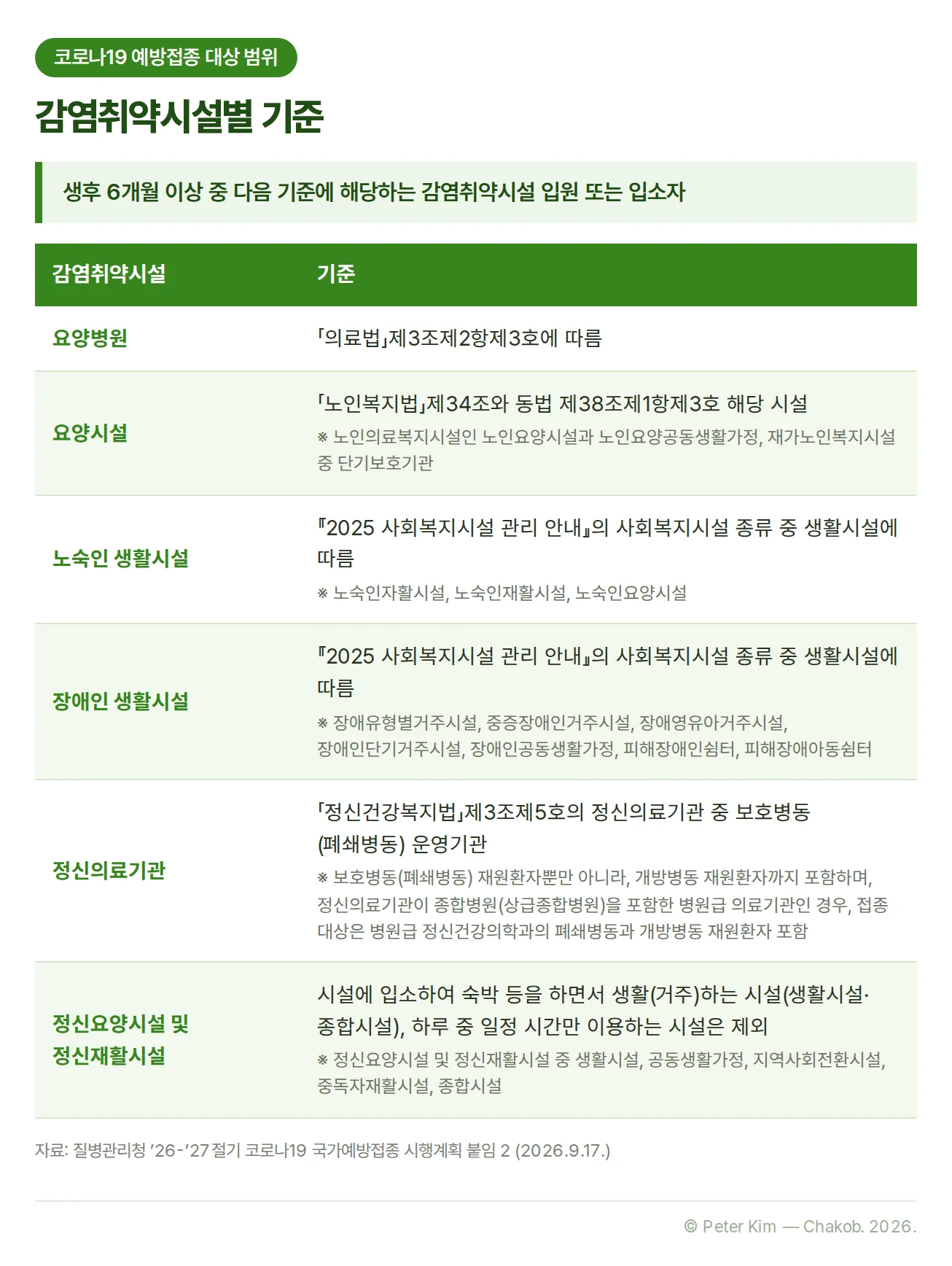 코로나19 예방접종 대상 범위 중 생후 6개월 이상 감염취약시설 입원 또는 입소자의 시설별 기준 표. 요양병원은 「의료법」 제3조제2항제3호, 요양시설은 「노인복지법」 제34조와 동법 제38조제1항제3호 해당 시설(노인요양시설, 노인요양공동생활가정, 재가노인복지시설 중 단기보호기관), 노숙인 생활시설과 장애인 생활시설은 『2025 사회복지시설 관리 안내』의 생활시설, 정신의료기관은 「정신건강복지법」 제3조제5호의 정신의료기관 중 보호병동(폐쇄병동) 운영기관으로 개방병동 재원환자까지 포함, 정신요양시설 및 정신재활시설은 입소하여 생활하는 시설이며 하루 중 일정 시간만 이용하는 시설은 제외합니다.