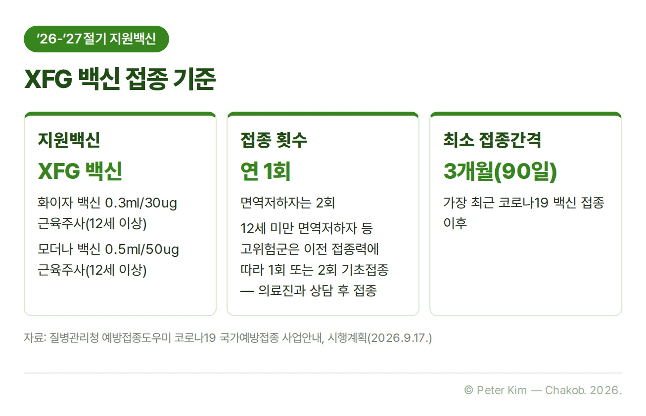 XFG 백신 접종 기준 카드 3장. 지원백신은 XFG 백신으로 12세 이상은 화이자 백신 0.3ml/30ug, 모더나 백신 0.5ml/50ug를 근육주사합니다. 접종 횟수는 연 1회이고 면역저하자는 2회이며, 12세 미만 면역저하자 등 고위험군은 이전 접종력에 따라 1회 또는 2회 기초접종이 필요해 의료진과 상담 후 접종합니다. 최소 접종간격은 가장 최근 코로나19 백신 접종 후 3개월(90일)입니다.