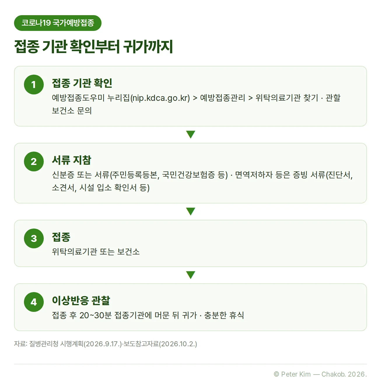 코로나19 국가예방접종 순서 4단계. 1단계 접종 기관 확인은 예방접종도우미 누리집(nip.kdca.go.kr) > 예방접종관리 > 위탁의료기관 찾기 또는 관할 보건소 문의, 2단계 서류 지참은 신분증 또는 서류(주민등록등본, 국민건강보험증 등)이며 면역저하자 등은 증빙 서류(진단서, 소견서, 시설 입소 확인서 등)를 제시, 3단계 위탁의료기관 또는 보건소에서 접종, 4단계 접종 후 20~30분 접종기관에 머물러 이상반응을 관찰한 뒤 귀가해 충분히 휴식합니다.
