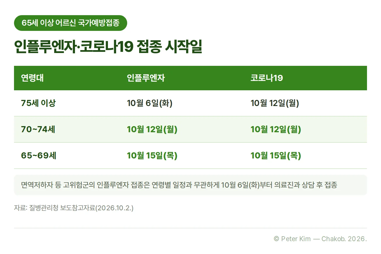 65세 이상 어르신 연령대별 인플루엔자와 코로나19 접종 시작일 비교 표. 75세 이상은 인플루엔자 10월 6일(화), 코로나19 10월 12일(월), 70~74세는 둘 다 10월 12일(월), 65~69세는 둘 다 10월 15일(목)에 시작합니다. 면역저하자 등 고위험군의 인플루엔자 접종은 연령별 일정과 무관하게 10월 6일(화)부터 의료진과 상담 후 할 수 있습니다.