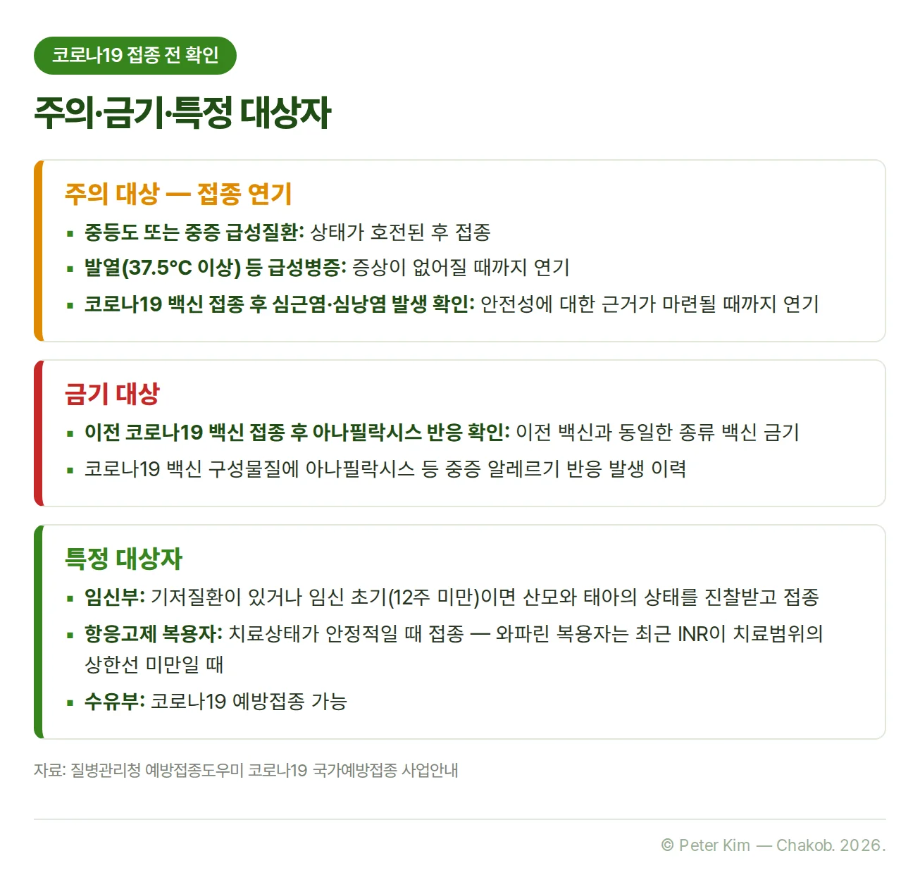 코로나19 접종 전 확인 사항 카드 3장. 주의 대상은 중등도 또는 중증 급성질환이면 상태가 호전된 후 접종하고, 발열(37.5℃ 이상) 등 급성병증은 증상이 없어질 때까지, 코로나19 백신 접종 후 심근염·심낭염 발생이 확인된 경우 안전성 근거가 마련될 때까지 접종을 연기합니다. 금기 대상은 이전 코로나19 백신 접종 후 아나필락시스 반응이 확인된 경우 동일한 종류 백신, 백신 구성물질에 아나필락시스 등 중증 알레르기 반응 이력이 있는 경우입니다. 특정 대상자 중 기저질환이 있거나 임신 초기(12주 미만)인 임신부는 산모와 태아 상태를 진찰받고 접종하고, 항응고제 복용자는 치료상태가 안정적일 때(와파린 복용자는 최근 INR이 치료범위 상한선 미만일 때) 접종하며, 수유부는 접종할 수 있습니다.