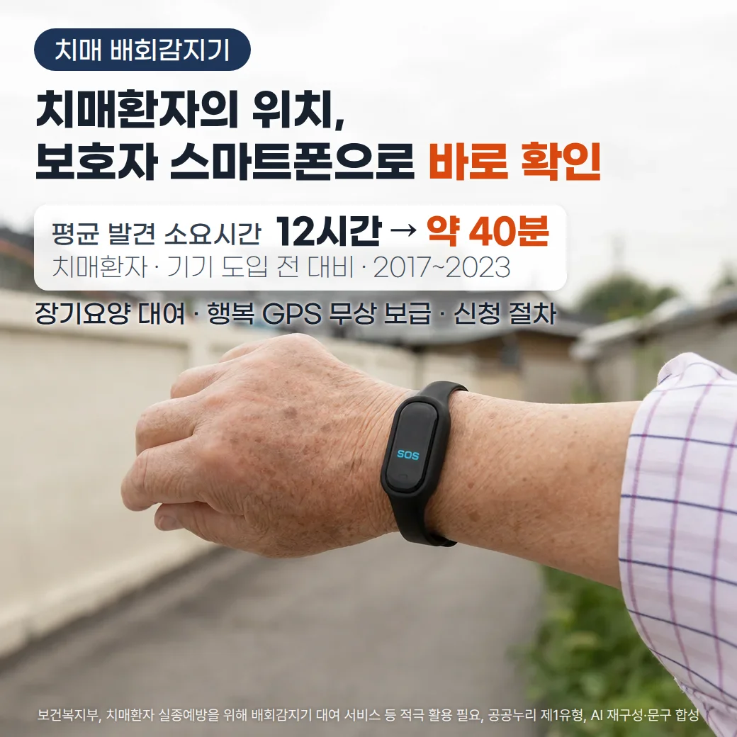 주택가 골목에서 검은 밴드형 배회감지기를 손목에 찬 어르신의 손. 기기 화면에 SOS가 보입니다. 위쪽에 '치매 배회감지기' 배지와 '치매환자의 위치, 보호자 스마트폰으로 바로 확인' 제목, '평균 발견 소요시간 12시간 → 약 40분(치매환자 · 기기 도입 전 대비 · 2017~2023)' 카드, '장기요양 대여 · 행복 GPS 무상 보급 · 신청 절차' 문구가 있습니다