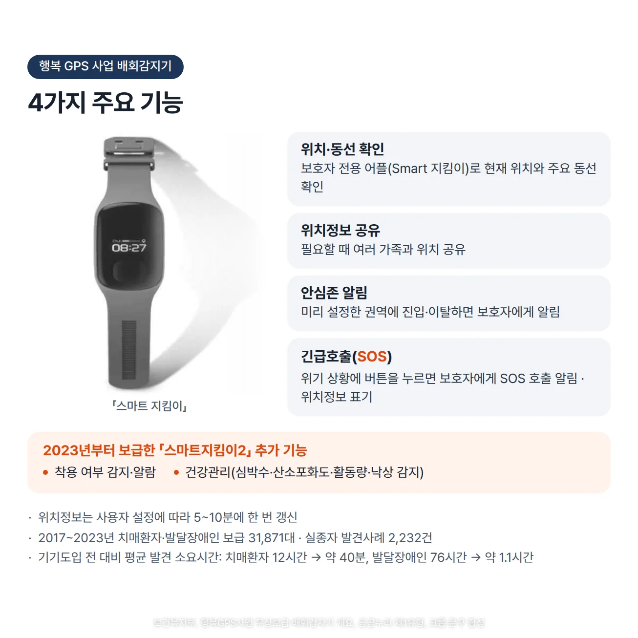 행복 GPS 사업 배회감지기 주요 기능 카드. 왼쪽에 회색 손목밴드형 「스마트 지킴이」 기기 사진이 있고, 오른쪽에 네 가지 기능이 있습니다. 위치·동선 확인은 보호자가 전용 어플로 현재 위치와 주요 동선을 확인하는 기능, 위치정보 공유는 필요할 때 여러 가족과 위치를 공유하는 기능, 안심존 알림은 미리 설정한 권역에 진입하거나 이탈하면 보호자에게 알림을 보내는 기능, 긴급호출은 위기 상황에 버튼을 누르면 보호자에게 SOS 호출 알림을 보내고 위치정보를 표기하는 기능입니다. 아래에는 2023년부터 보급한 「스마트지킴이2」의 추가 기능인 착용 여부 감지·알람과 건강관리(심박수·산소포화도·활동량·낙상 감지)가 있고, 주석에는 위치정보가 사용자 설정에 따라 5~10분에 한 번 갱신된다는 것과, 2017~2023년 치매환자·발달장애인에게 보급한 31,871대로 실종자 발견사례 2,232건이 있었고 기기도입 전 대비 평균 발견 소요시간이 치매환자 12시간에서 약 40분, 발달장애인 76시간에서 약 1.1시간으로 단축되었다는 내용이 있습니다
