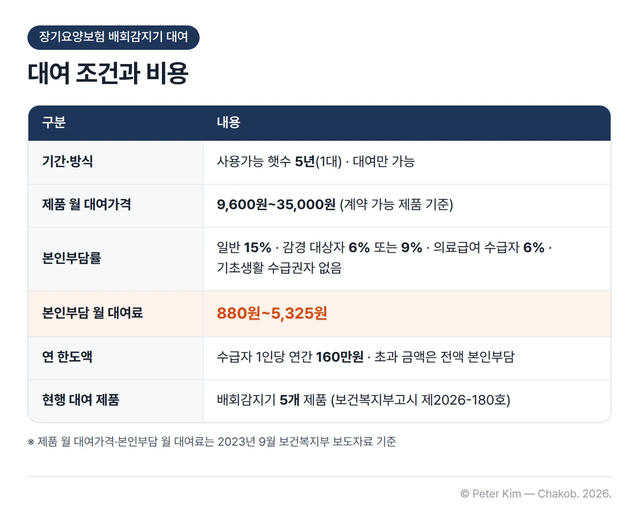 장기요양보험 배회감지기 대여 조건과 비용 표. 기간·방식은 사용가능 햇수 5년(1대), 대여만 가능. 제품 월 대여가격은 계약 가능 제품 기준 9,600원~35,000원. 본인부담률은 일반 15%, 감경 대상자 6% 또는 9%, 의료급여 수급자 6%, 기초생활 수급권자는 본인부담 없음. 본인부담 월 대여료는 880원~5,325원. 연 한도액은 수급자 1인당 연간 160만원이고 초과 금액은 전액 본인부담. 현행 대여 제품은 보건복지부고시 제2026-180호의 배회감지기 5개 제품. 대여가격과 본인부담 대여료는 2023년 9월 기준입니다
