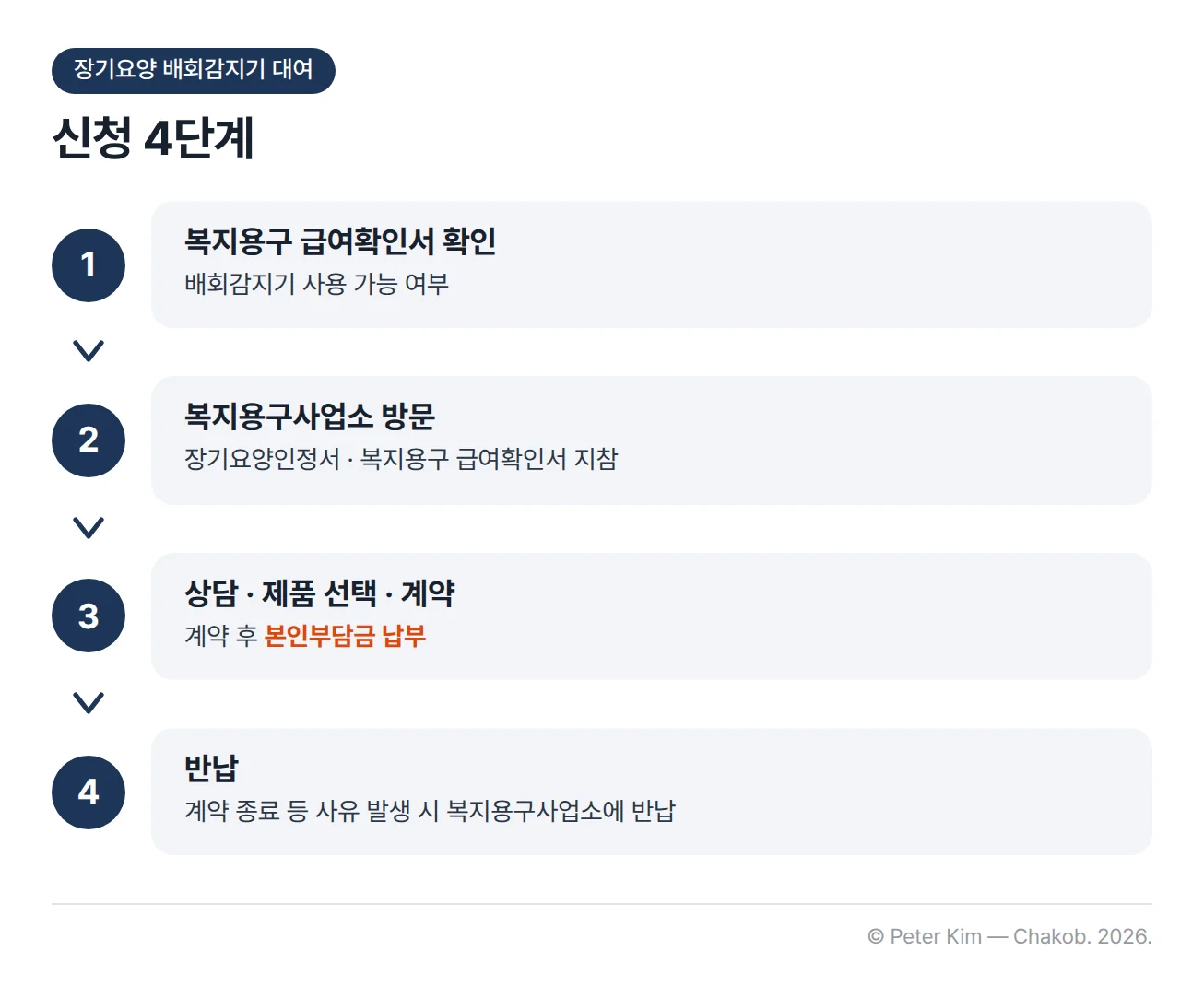 장기요양 배회감지기 대여 신청 4단계. 1단계 복지용구 급여확인서에서 배회감지기 사용 가능 여부 확인, 2단계 장기요양인정서와 복지용구 급여확인서를 지참하고 복지용구사업소 방문, 3단계 복지용구사업소와 상담해 제품을 선택하고 계약한 뒤 본인부담금 납부, 4단계 계약 종료 등 사유가 생기면 복지용구사업소에 반납