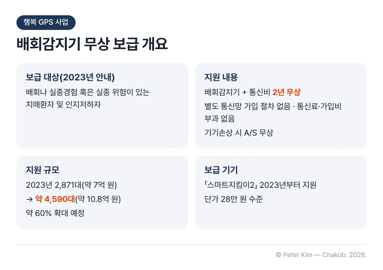 행복 GPS 사업 배회감지기 무상 보급 개요 카드. 보급 대상은 2023년 보건복지부 안내 기준으로 배회나 실종경험 혹은 실종 위험이 있는 치매환자 및 인지저하자입니다. 지원 내용은 배회감지기와 통신비 2년 무상 지원이고, 별도 통신망 가입 절차가 없으며 통신료·가입비가 부과되지 않고 기기손상 시 A/S를 무상으로 제공합니다. 지원 규모는 2023년 2,871대(약 7억 원)에서 약 4,590대(약 10.8억 원)로 약 60% 늘릴 예정입니다. 보급 기기는 2023년부터 지원하는 「스마트지킴이2」로 단가는 28만 원 수준입니다