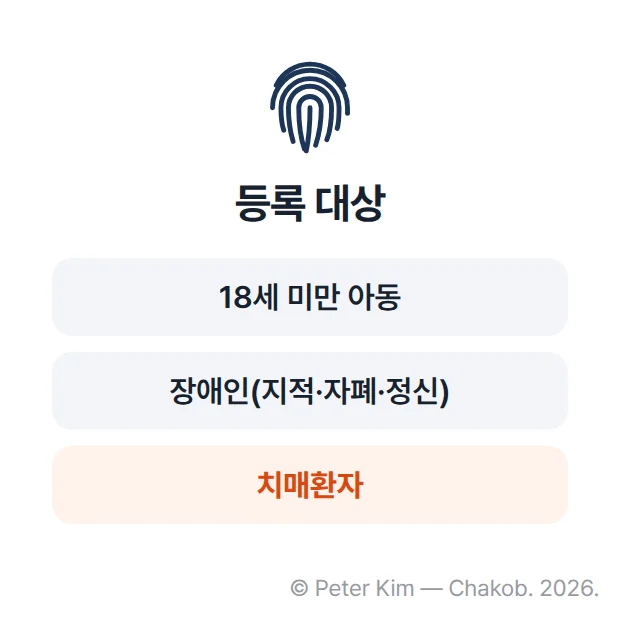 지문 등 사전등록제 등록 대상 카드. 위쪽에 지문 그림이 있고, 아래에 등록 대상 세 가지인 18세 미만 아동, 장애인(지적·자폐·정신), 치매환자가 있습니다