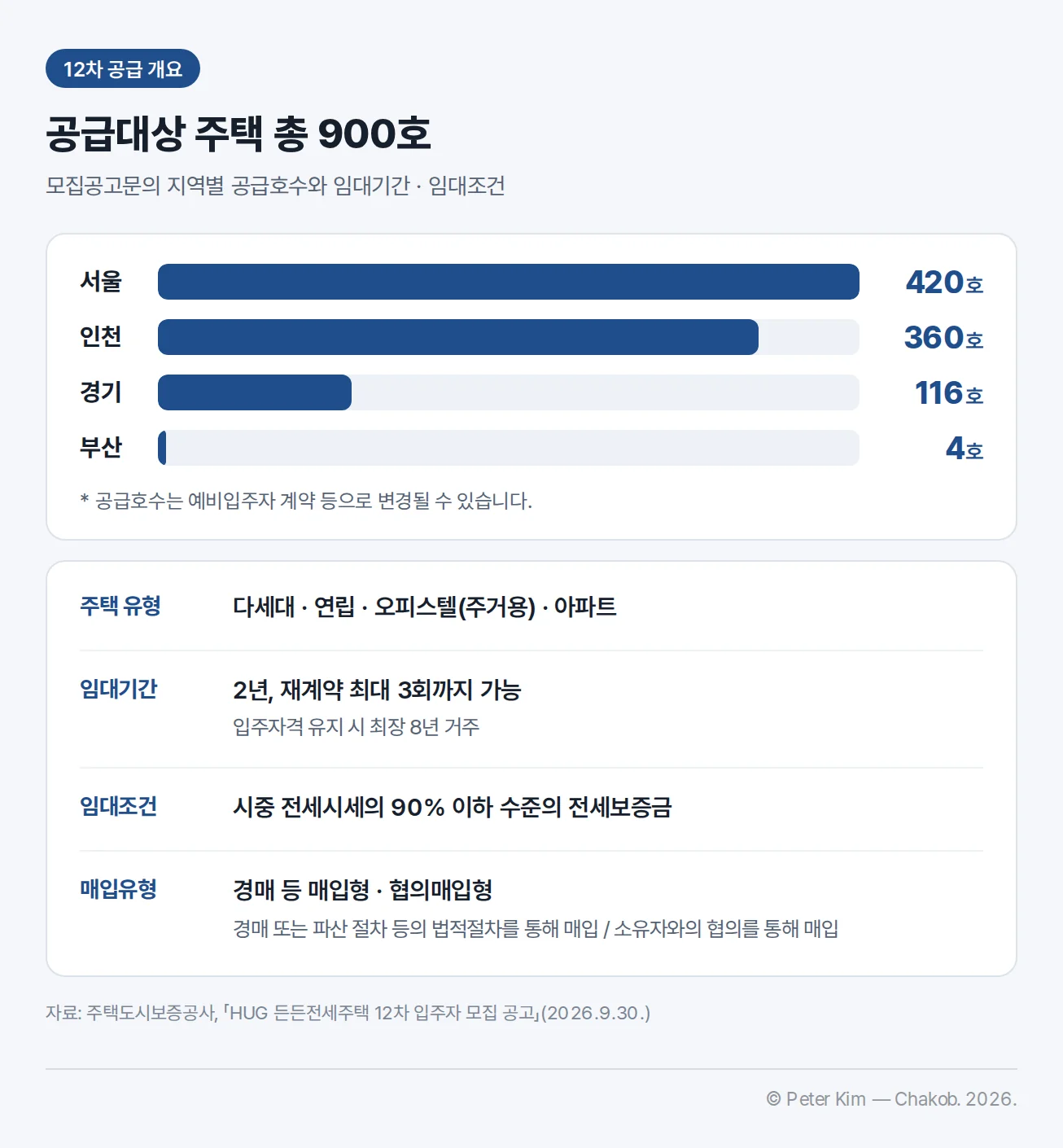 든든전세주택 12차 공급 개요. 공급대상 주택 총 900호, 지역별로 서울 420호, 인천 360호, 경기 116호, 부산 4호를 막대로 비교하고, 공급호수는 예비입주자 계약 등으로 변경될 수 있다는 주석이 있습니다. 주택 유형은 다세대·연립·오피스텔(주거용)·아파트, 임대기간은 2년에 재계약 최대 3회까지 가능해 입주자격 유지 시 최장 8년 거주, 임대조건은 시중 전세시세의 90% 이하 수준의 전세보증금, 매입유형은 경매 또는 파산 절차 등의 법적절차를 통해 매입하는 경매 등 매입형과 소유자와의 협의를 통해 매입하는 협의매입형입니다.